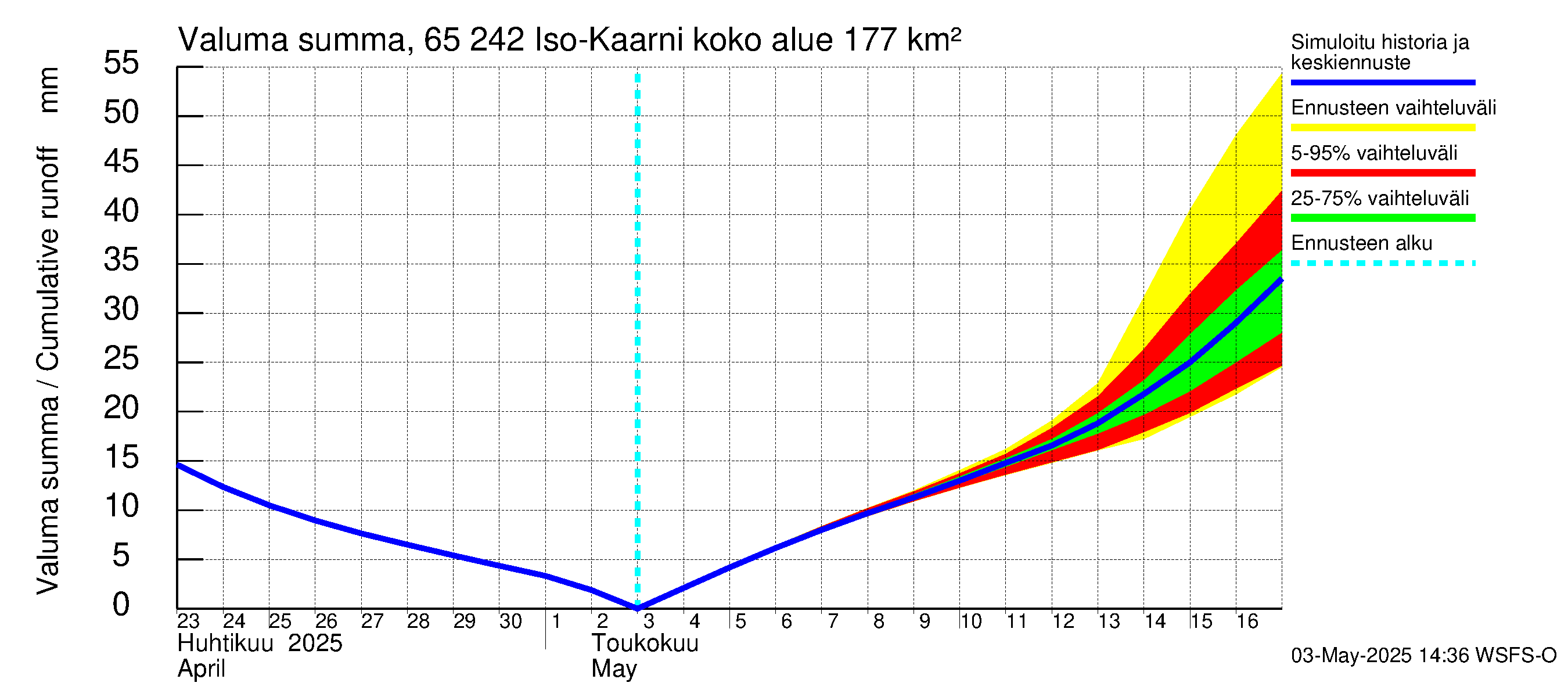 Kemijoen vesistöalue - Iso-Kaarni: Valuma - summa