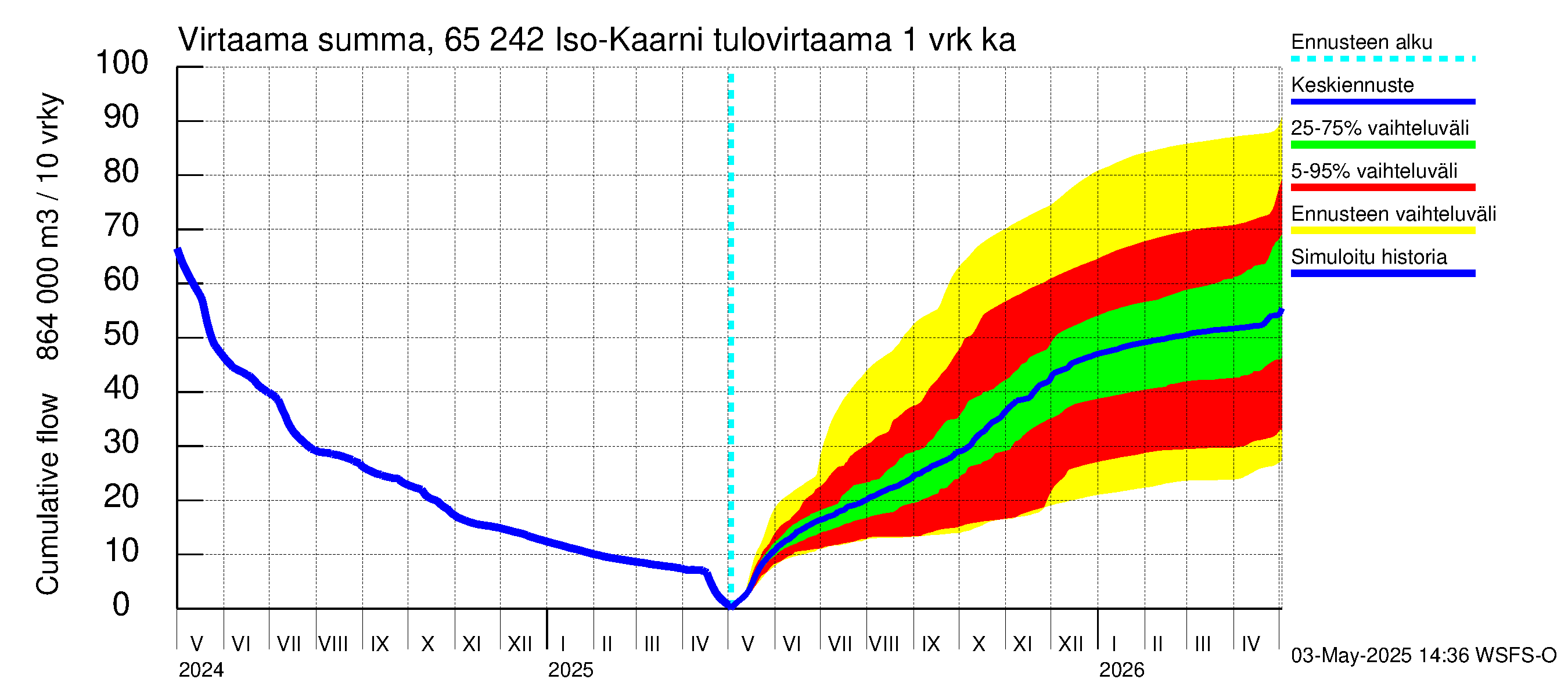 Kemijoen vesistöalue - Iso-Kaarni: Tulovirtaama - summa