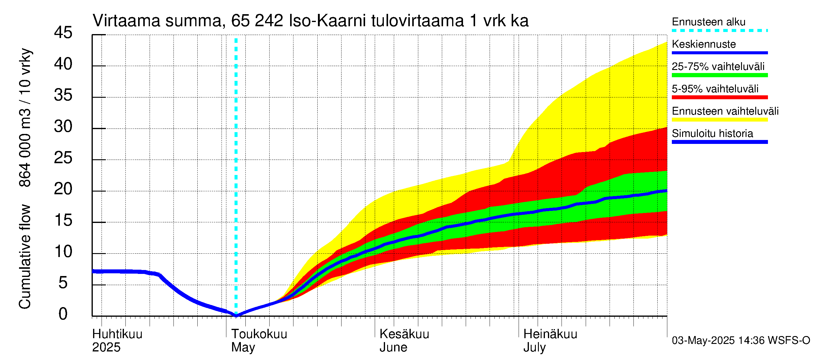 Kemijoen vesistöalue - Iso-Kaarni: Tulovirtaama - summa