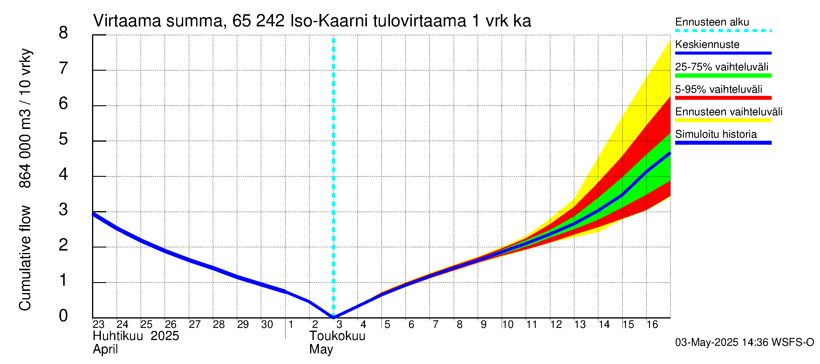 Kemijoen vesistöalue - Iso-Kaarni: Tulovirtaama - summa