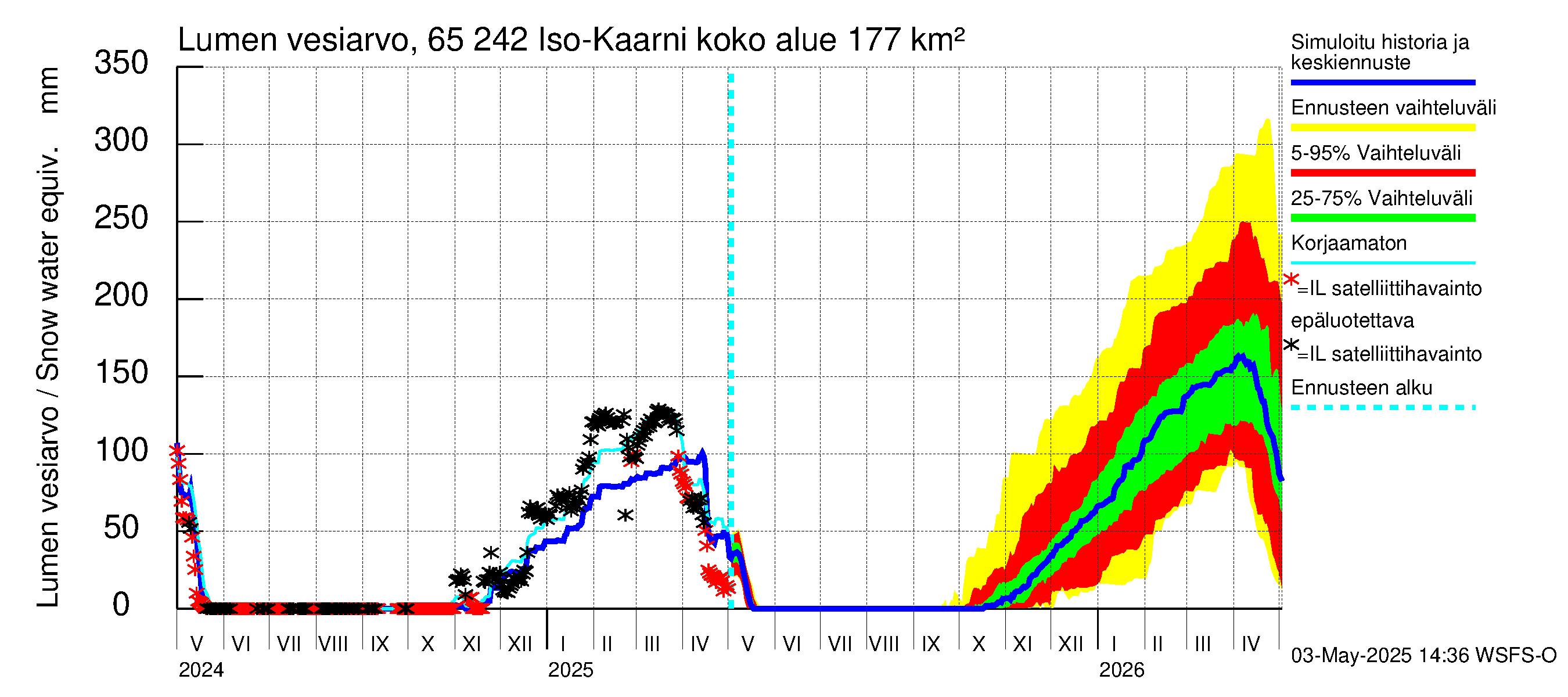 Kemijoen vesistöalue - Iso-Kaarni: Lumen vesiarvo