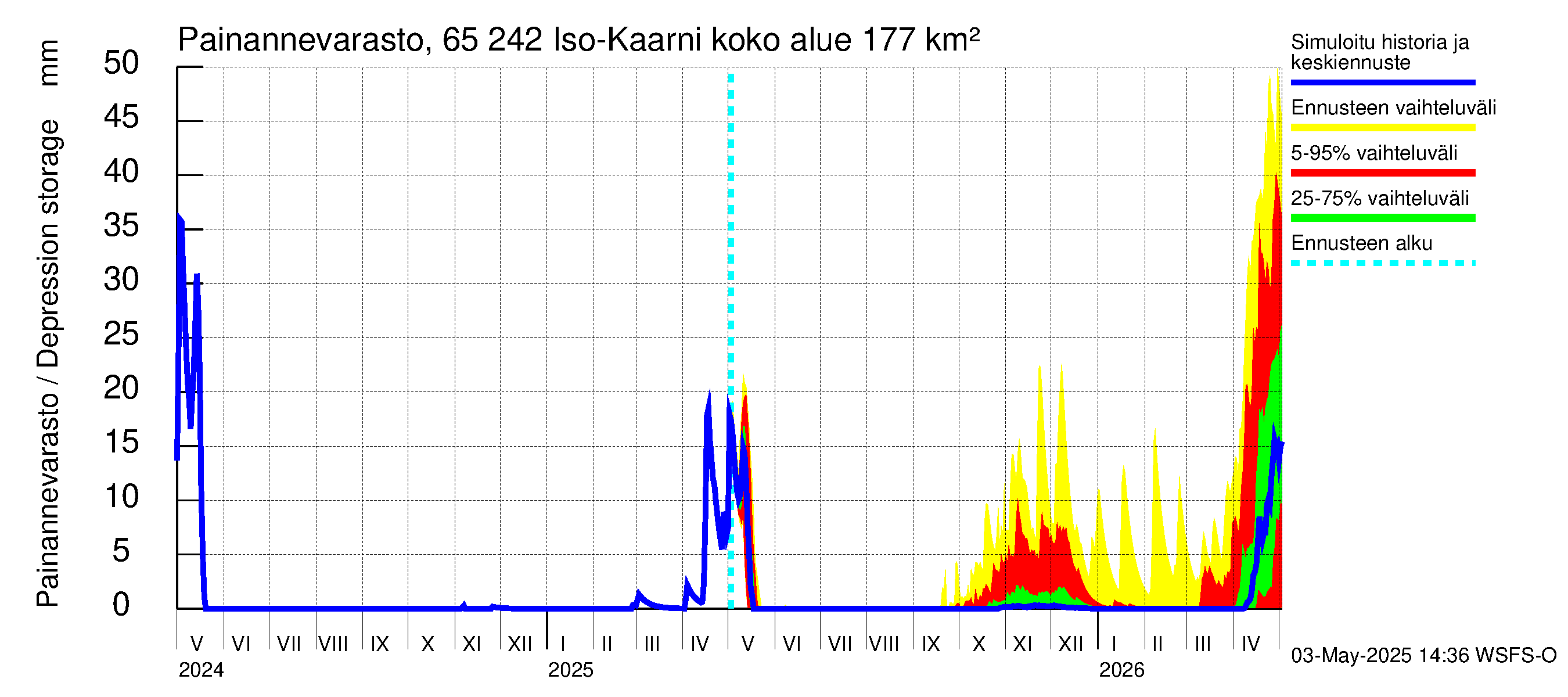 Kemijoen vesistöalue - Iso-Kaarni: Painannevarasto