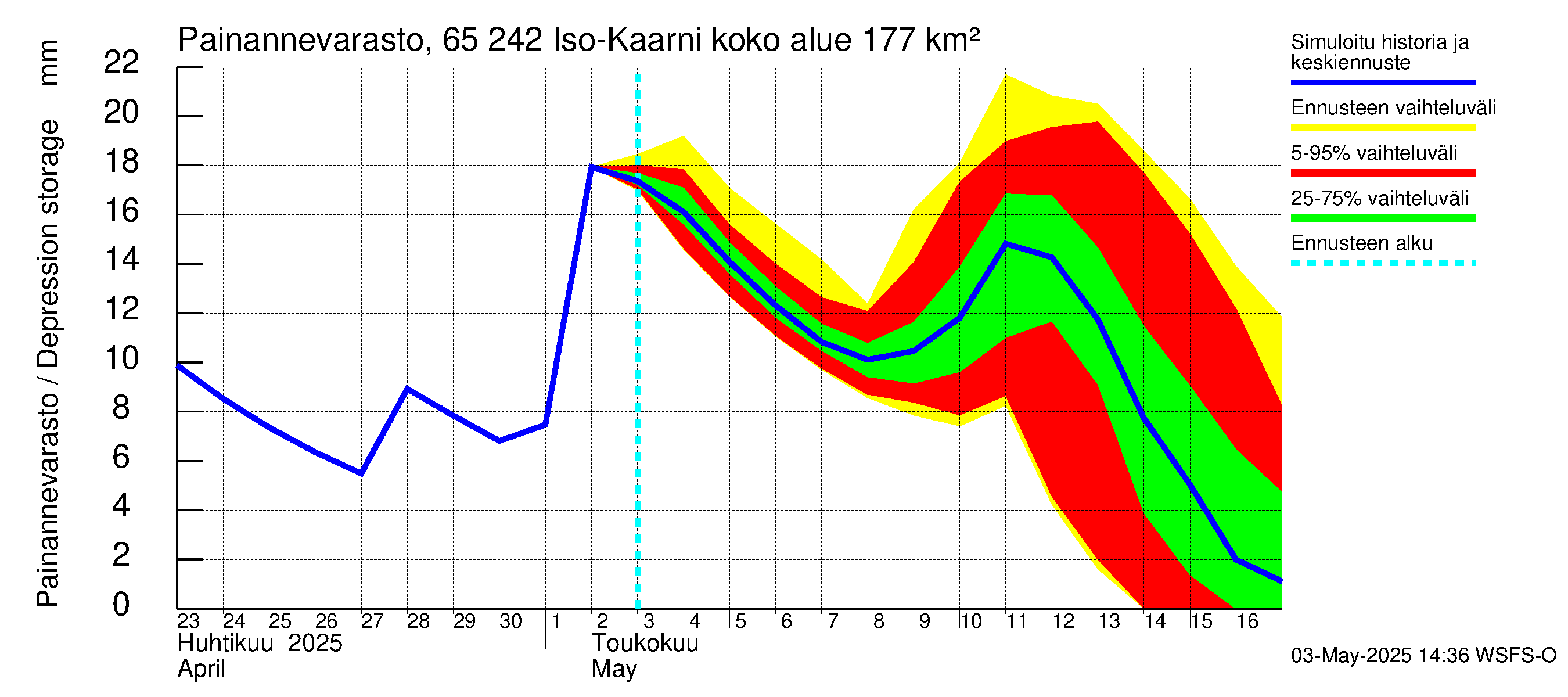 Kemijoen vesistöalue - Iso-Kaarni: Painannevarasto