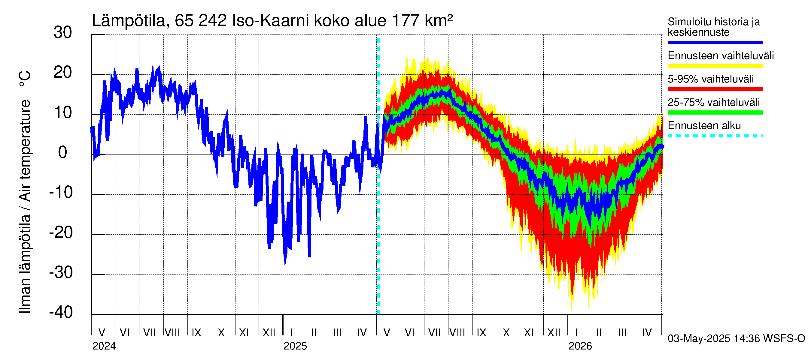 Kemijoen vesistöalue - Iso-Kaarni: Ilman lämpötila