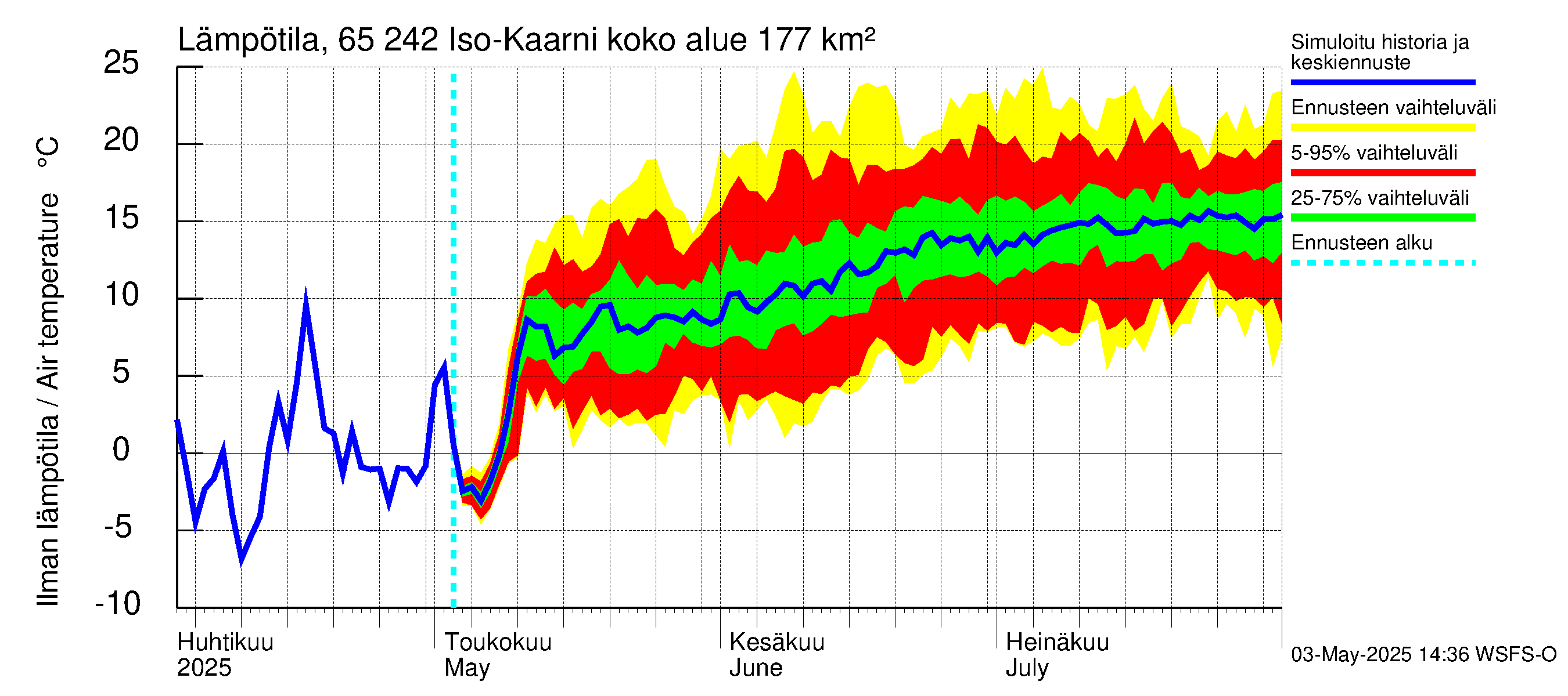 Kemijoen vesistöalue - Iso-Kaarni: Ilman lämpötila