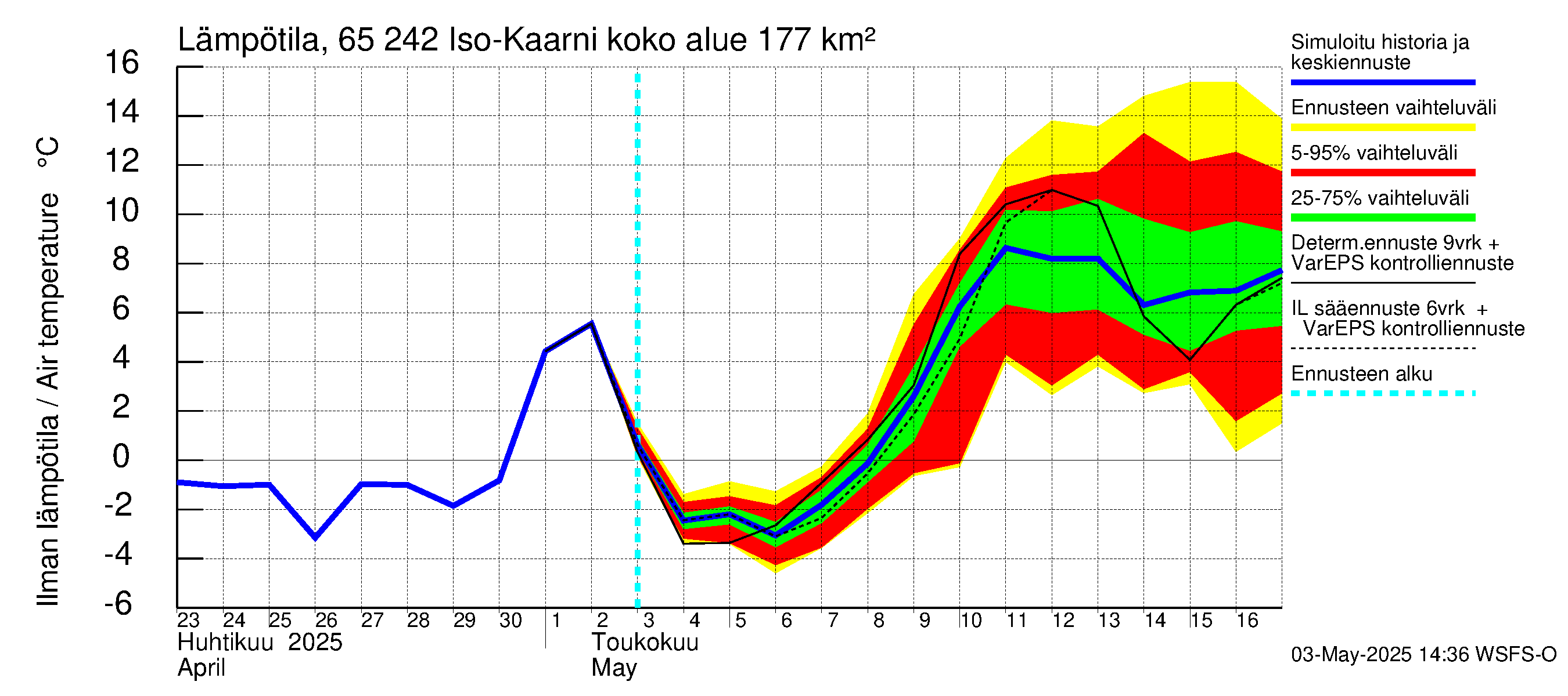 Kemijoen vesistöalue - Iso-Kaarni: Ilman lämpötila