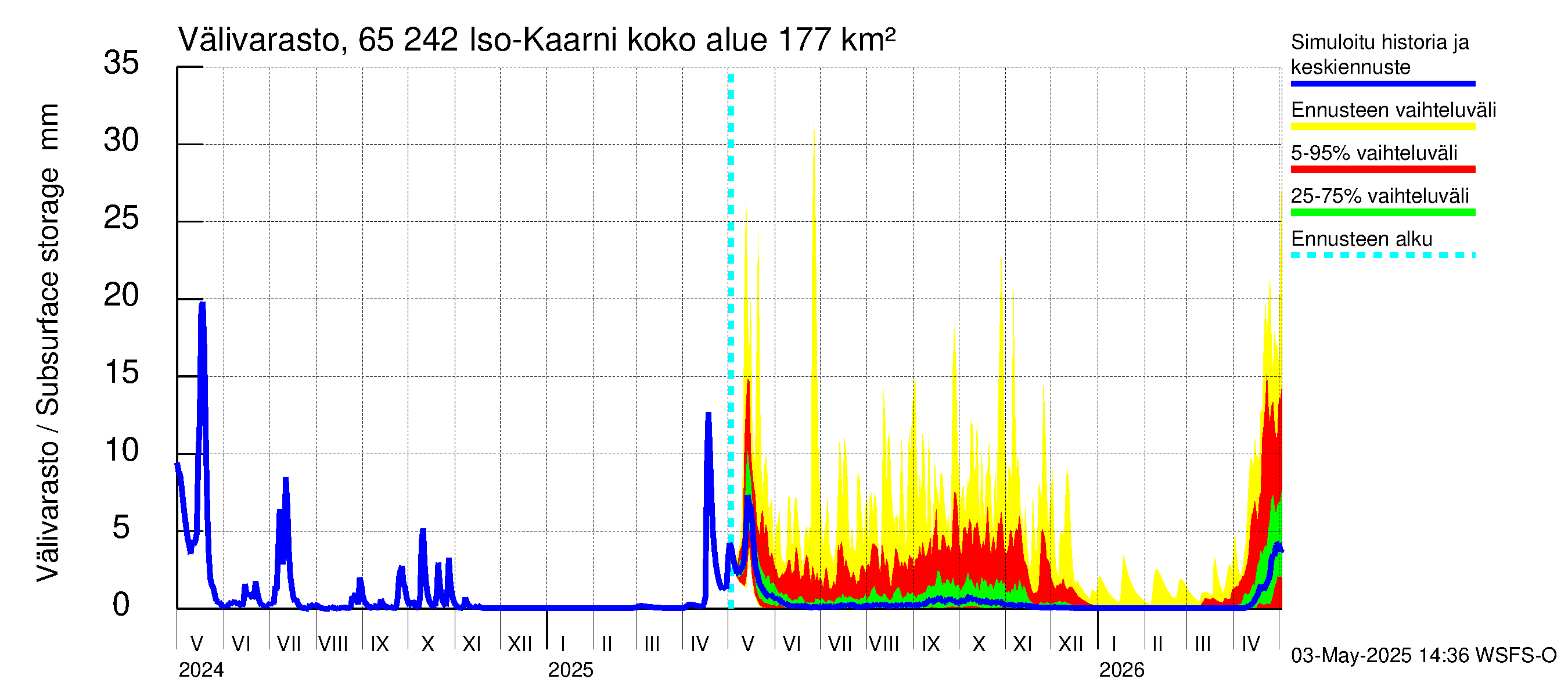 Kemijoen vesistöalue - Iso-Kaarni: Välivarasto