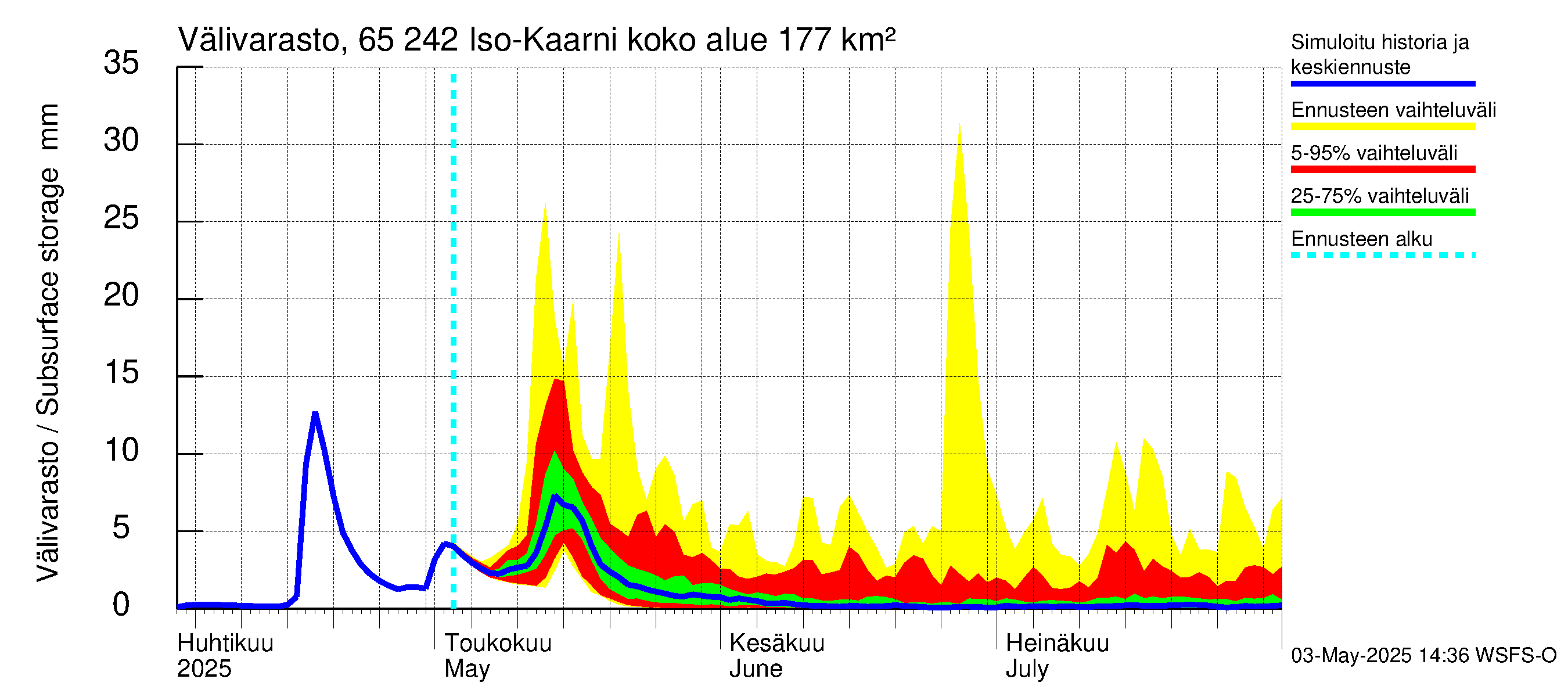Kemijoen vesistöalue - Iso-Kaarni: Välivarasto