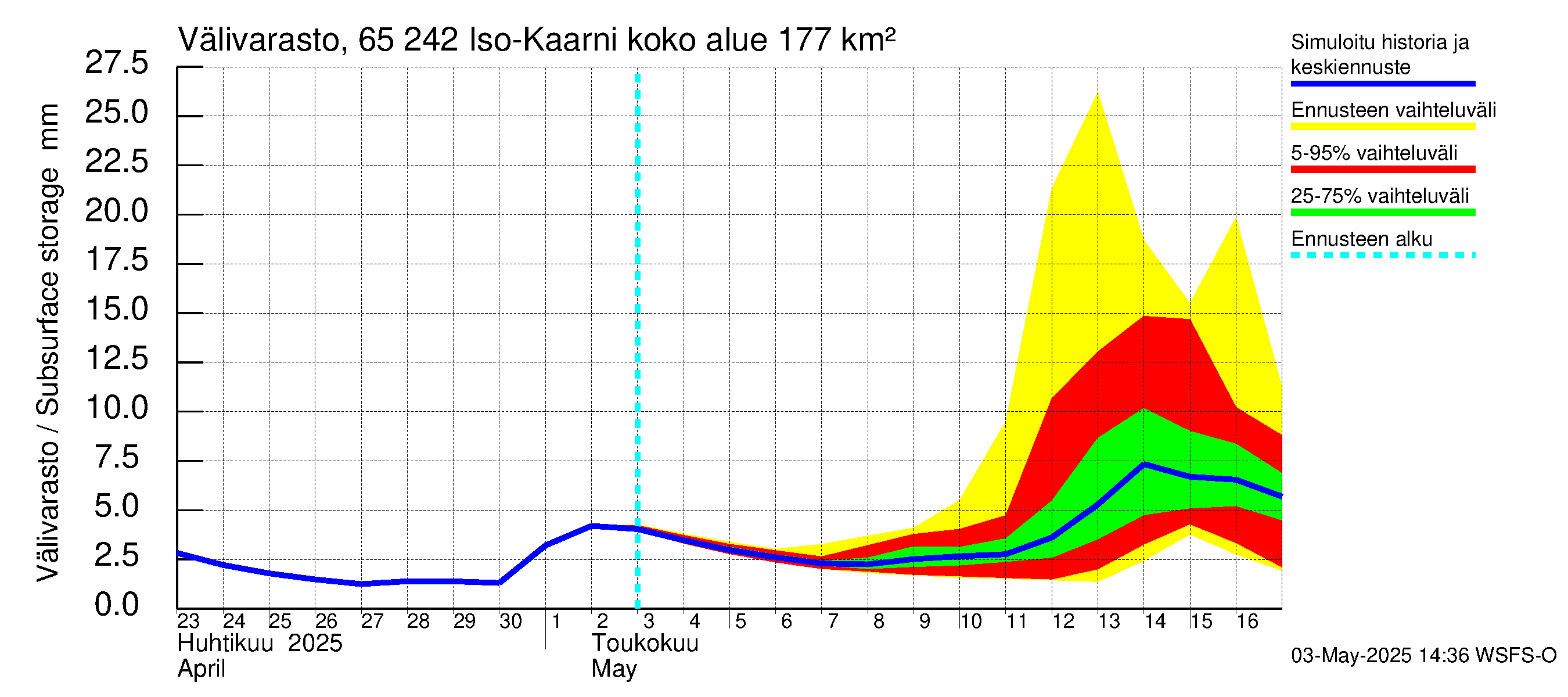 Kemijoen vesistöalue - Iso-Kaarni: Välivarasto