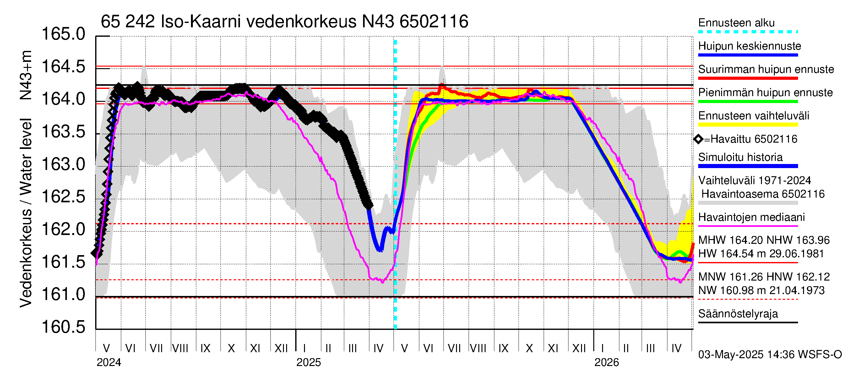 Kemijoen vesistöalue - Iso-Kaarni: Vedenkorkeus - huippujen keski- ja ääriennusteet