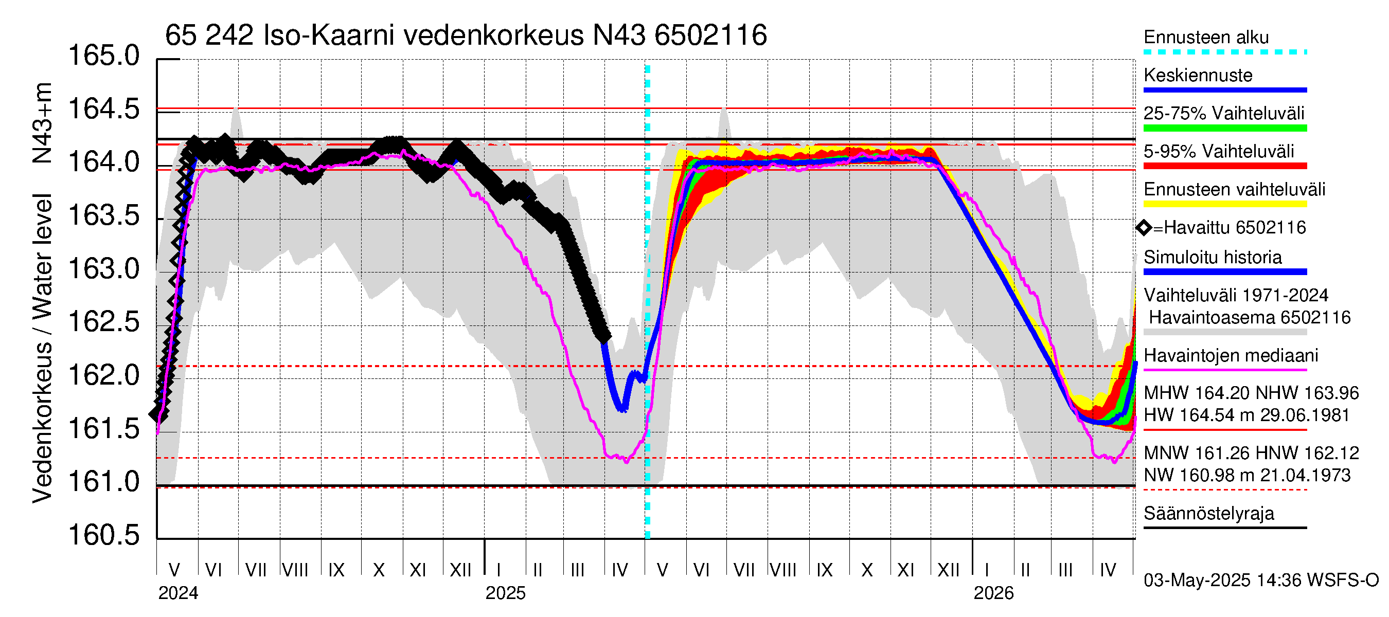 Kemijoen vesistöalue - Iso-Kaarni: Vedenkorkeus - jakaumaennuste