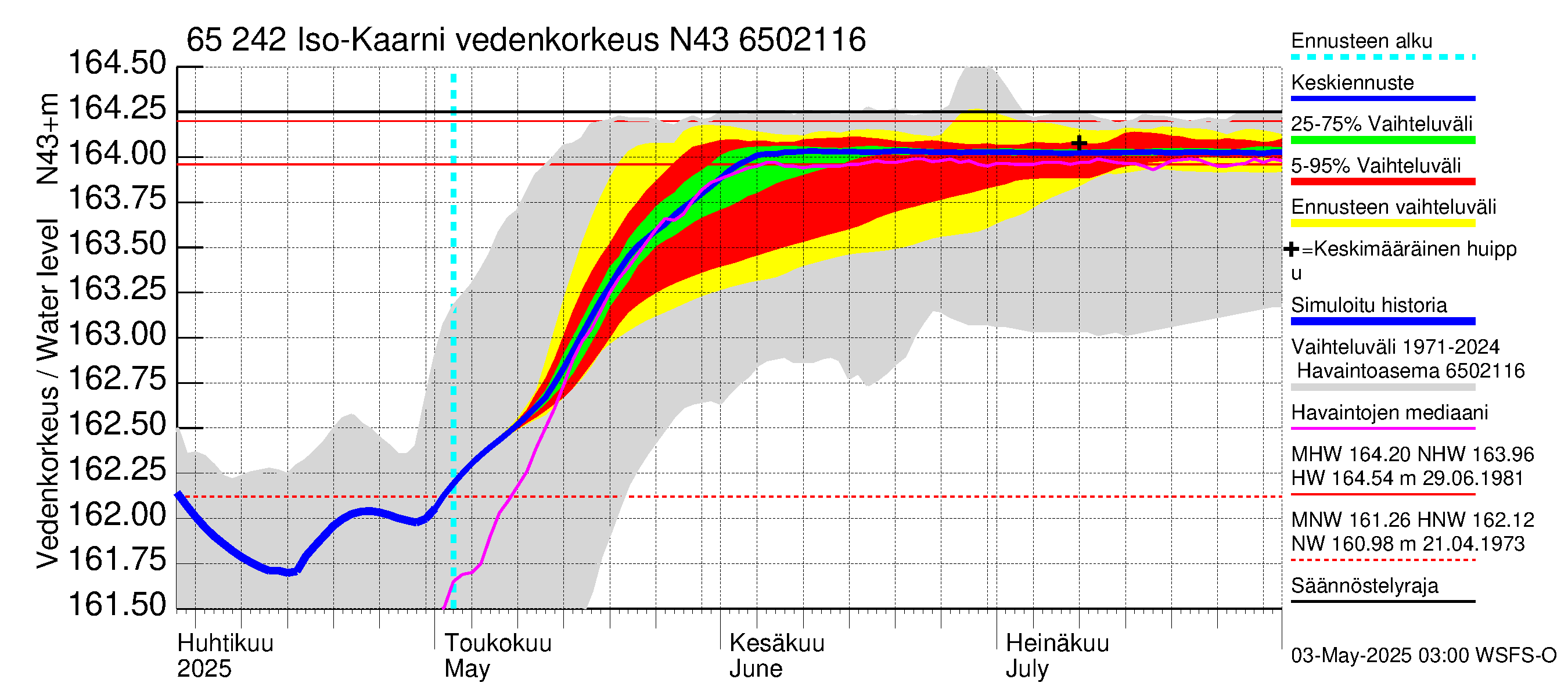 Kemijoen vesistöalue - Iso-Kaarni: Vedenkorkeus - jakaumaennuste