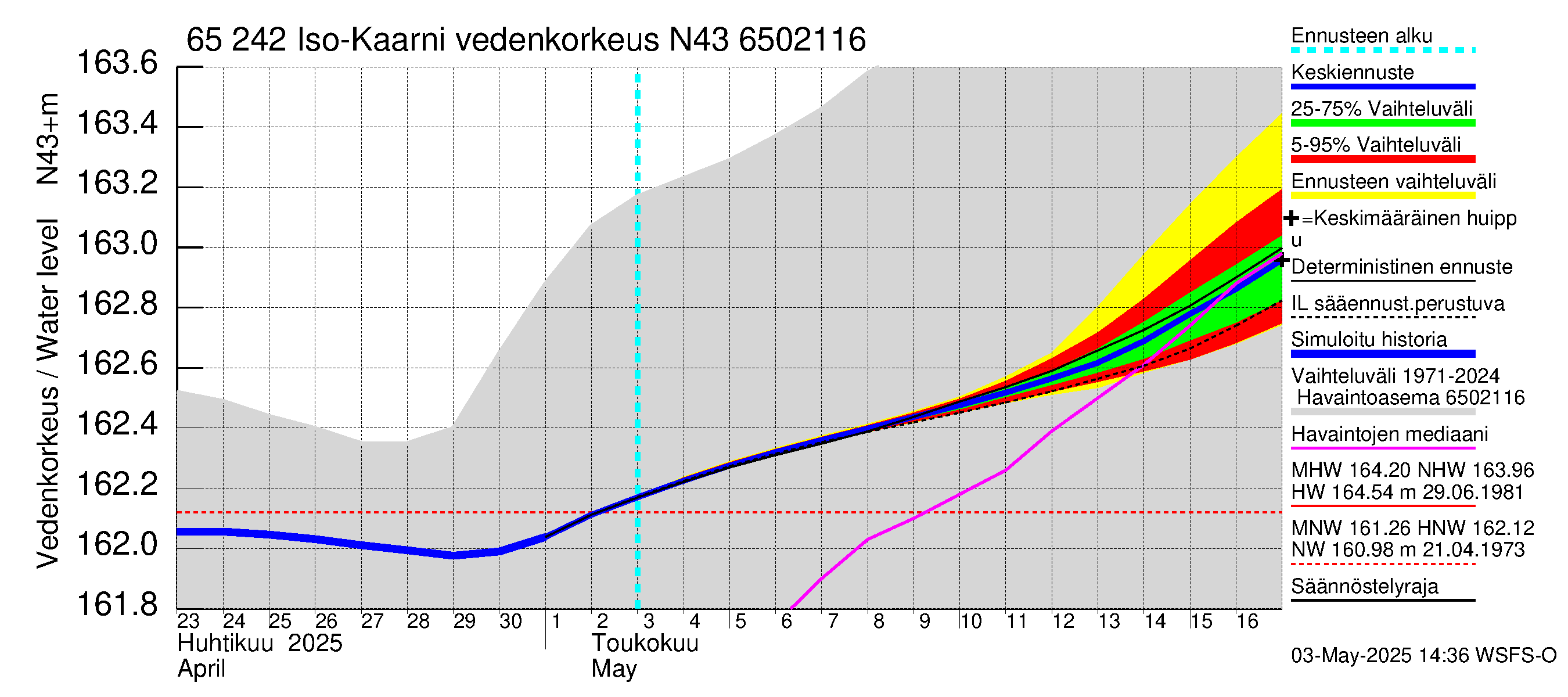 Kemijoen vesistöalue - Iso-Kaarni: Vedenkorkeus - jakaumaennuste