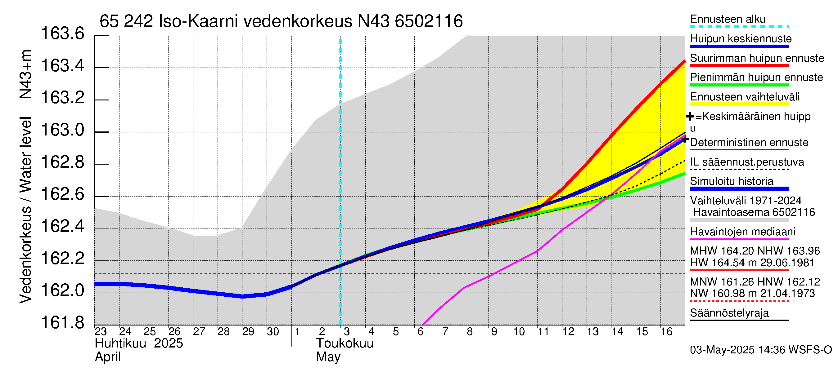 Kemijoen vesistöalue - Iso-Kaarni: Vedenkorkeus - huippujen keski- ja ääriennusteet