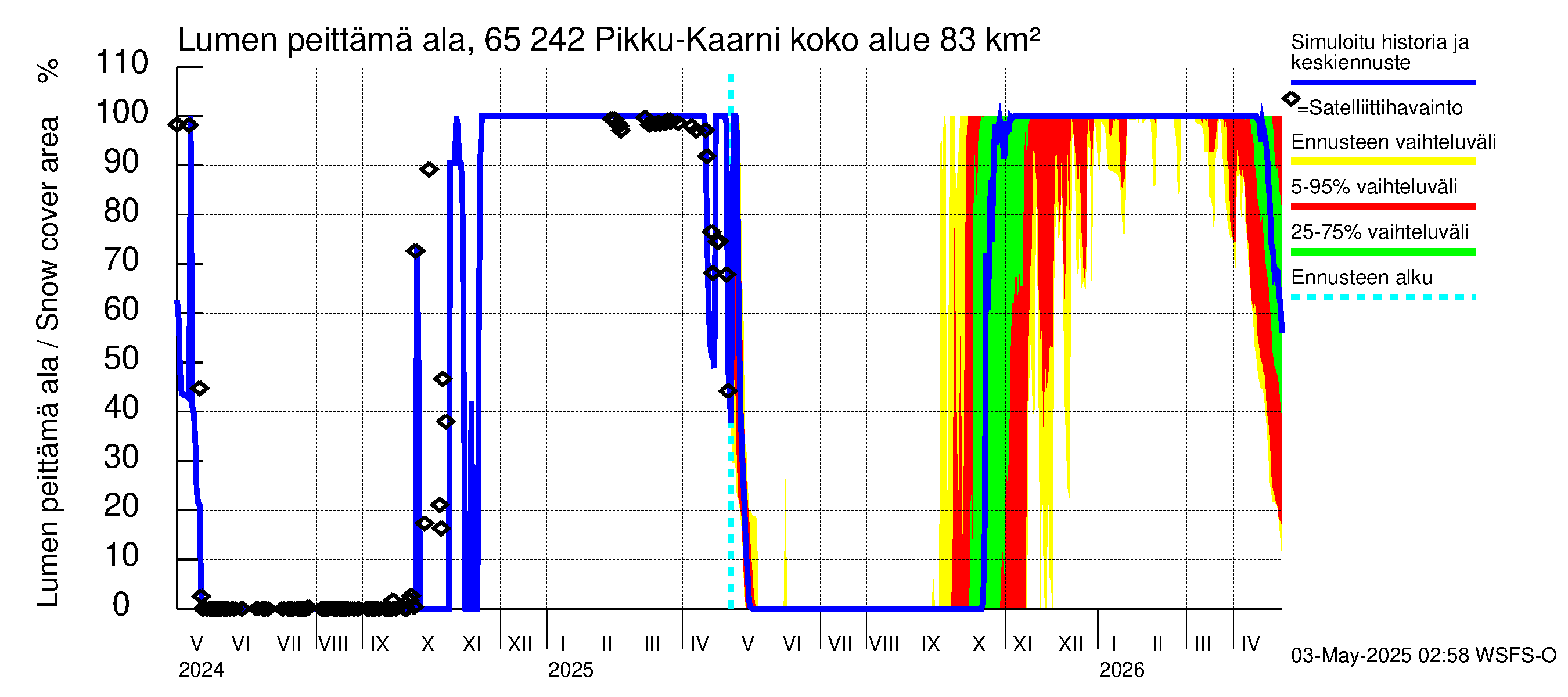 Kemijoen vesistöalue - Pikku-Kaarni: Lumen peittämä ala