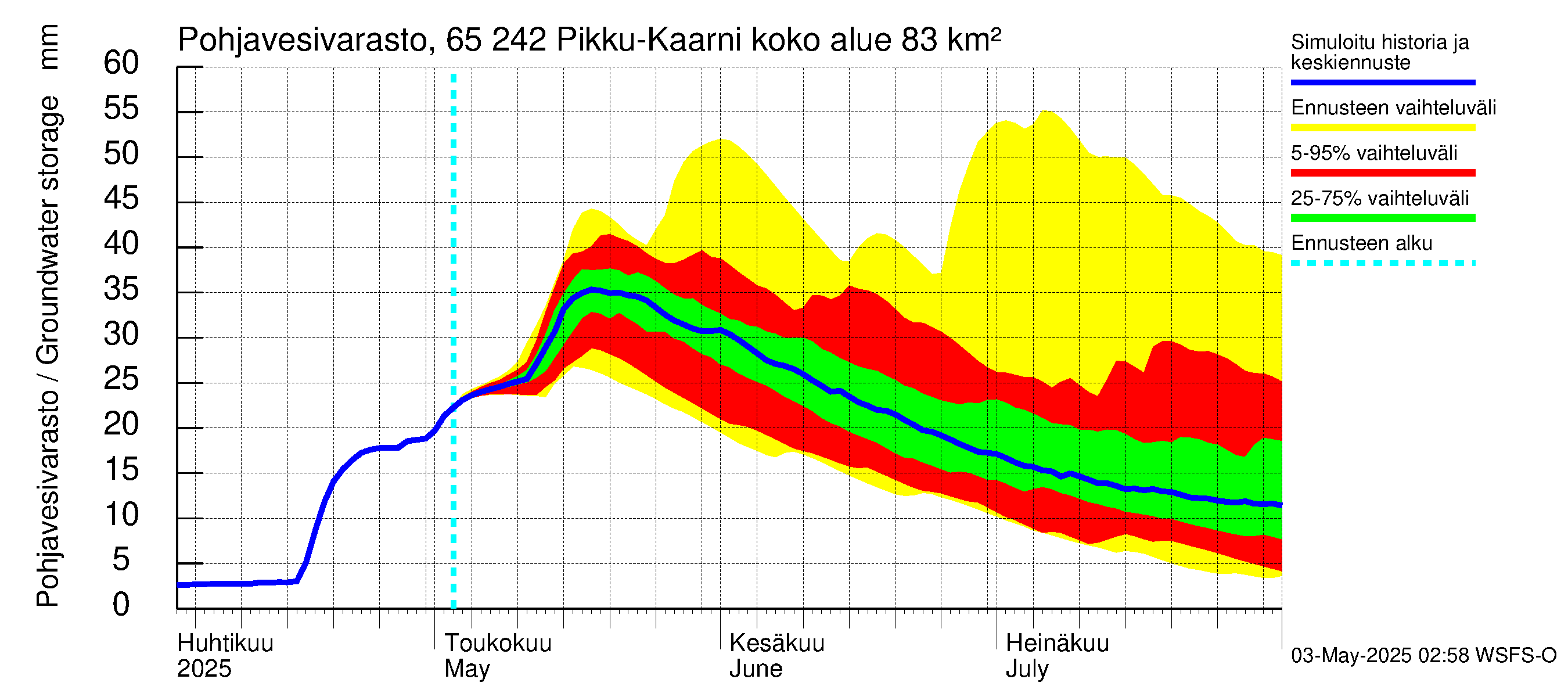 Kemijoen vesistöalue - Pikku-Kaarni: Pohjavesivarasto