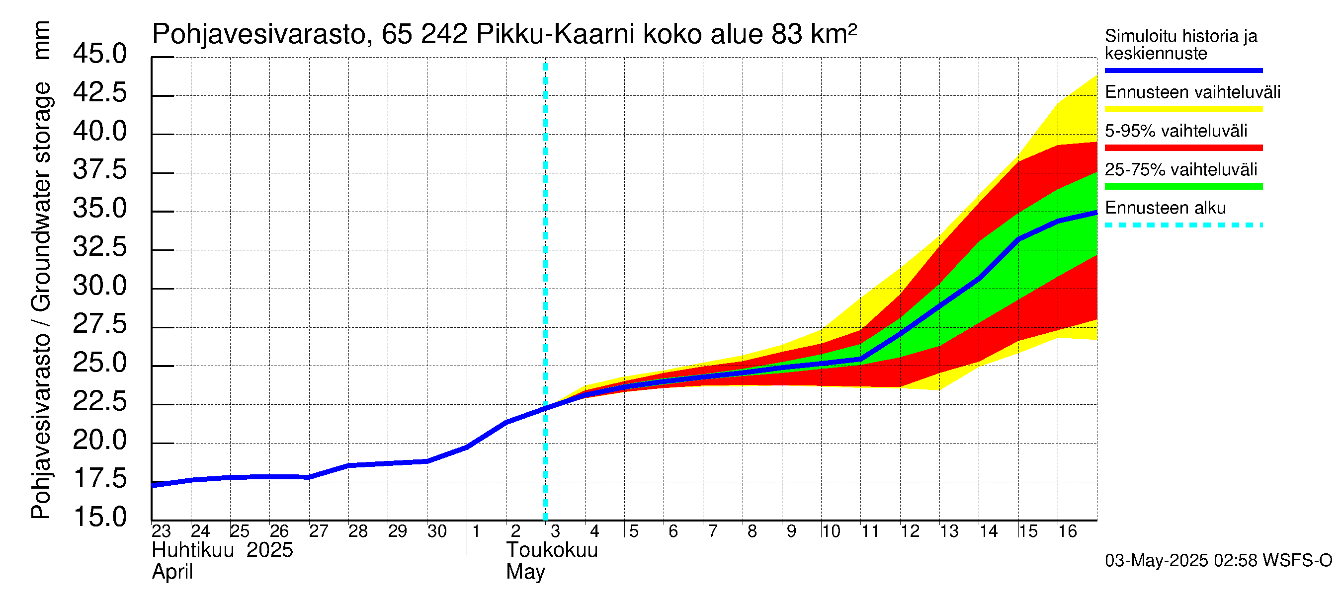 Kemijoen vesistöalue - Pikku-Kaarni: Pohjavesivarasto