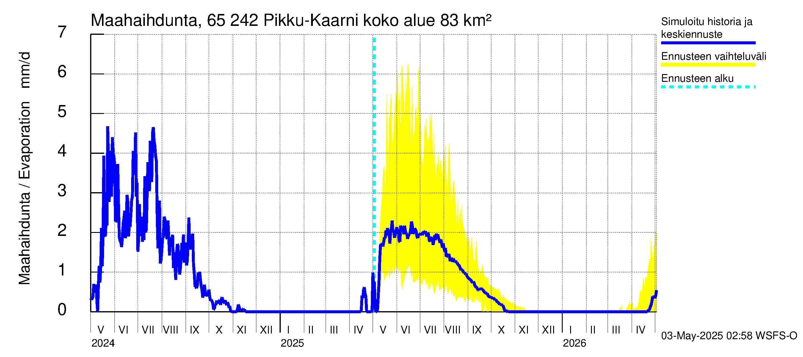 Kemijoen vesistöalue - Pikku-Kaarni: Haihdunta maa-alueelta