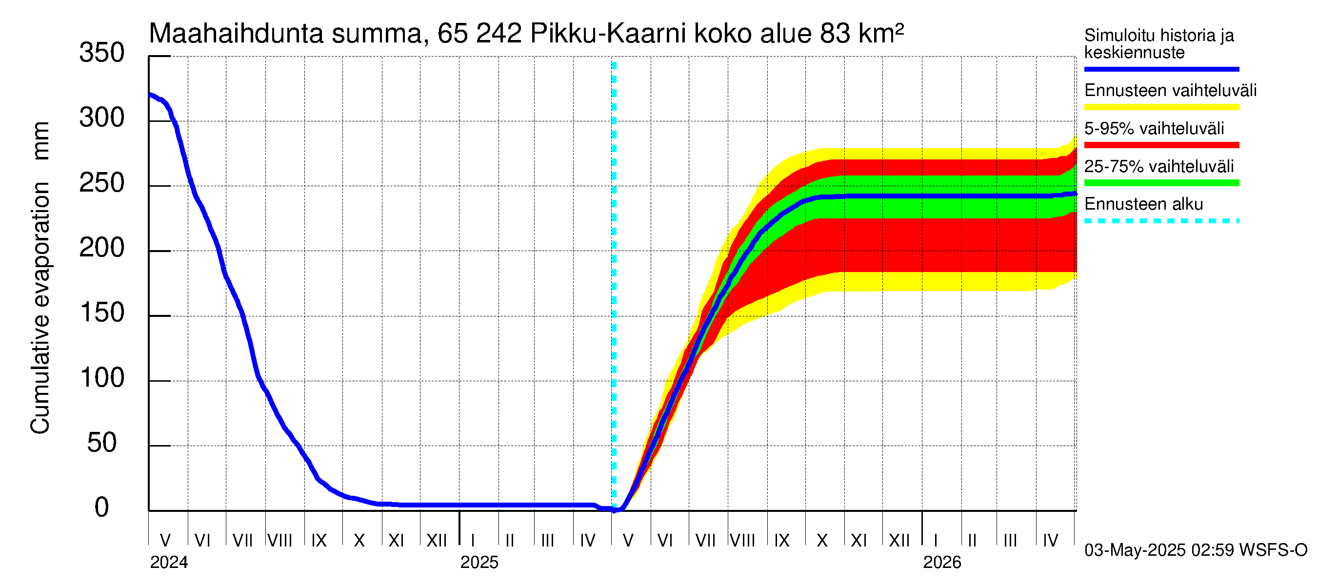 Kemijoen vesistöalue - Pikku-Kaarni: Haihdunta maa-alueelta - summa
