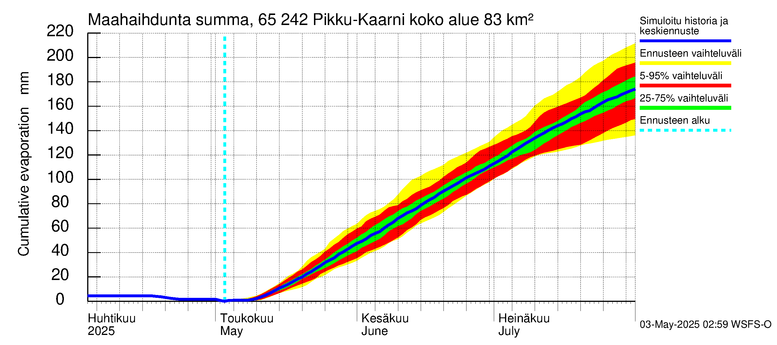 Kemijoen vesistöalue - Pikku-Kaarni: Haihdunta maa-alueelta - summa