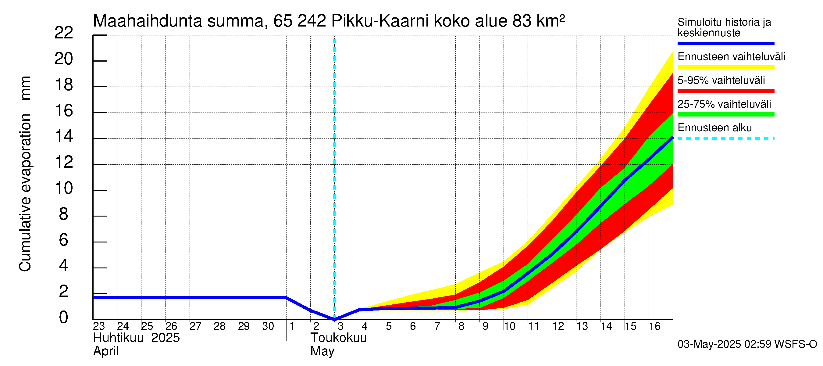 Kemijoen vesistöalue - Pikku-Kaarni: Haihdunta maa-alueelta - summa