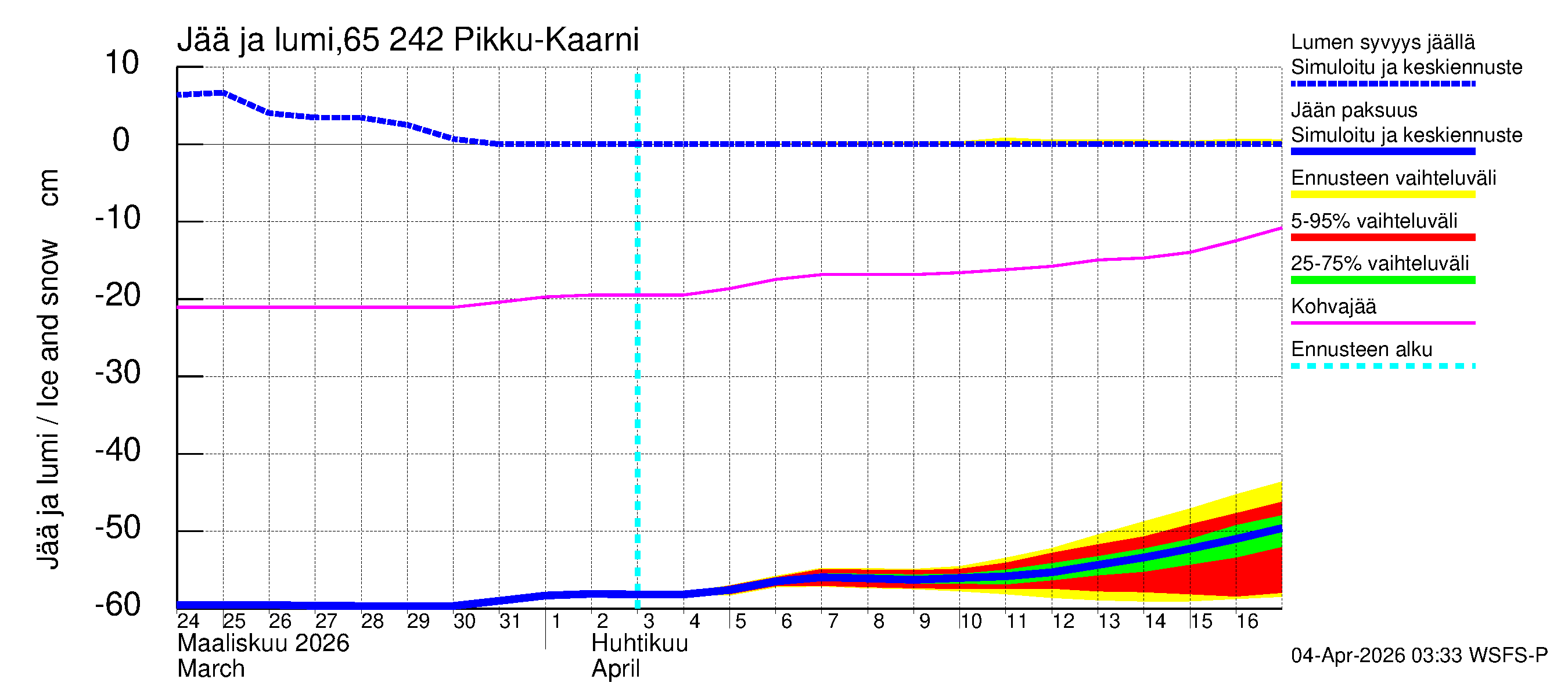 Kemijoen vesistöalue - Pikku-Kaarni: Jään paksuus
