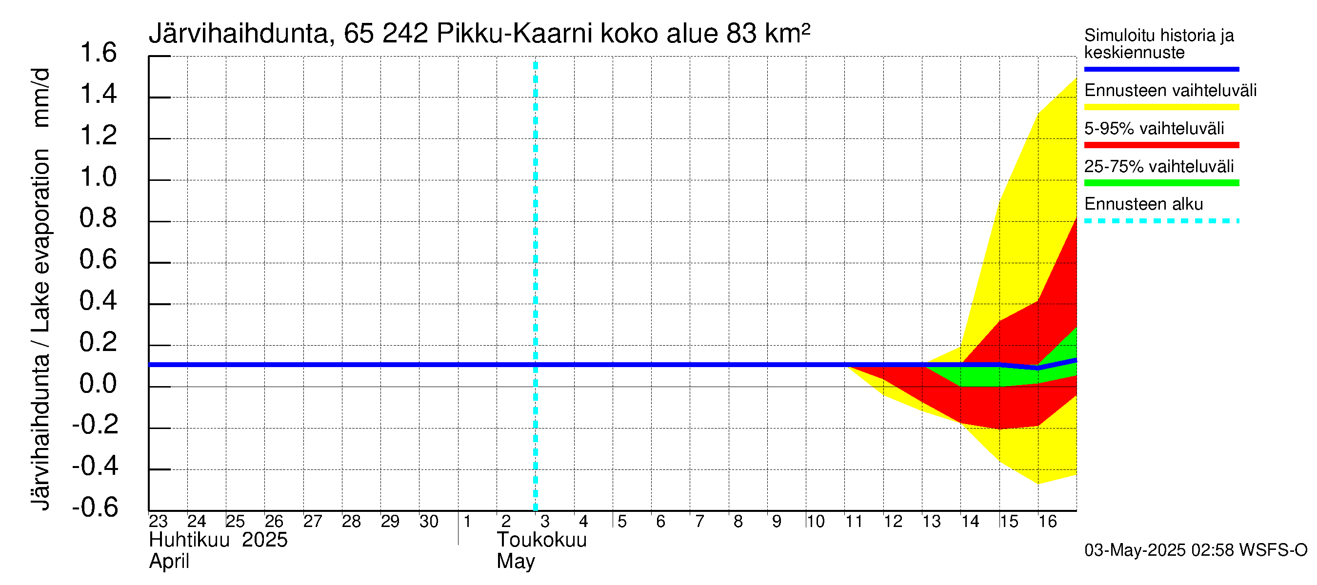 Kemijoen vesistöalue - Pikku-Kaarni: Järvihaihdunta