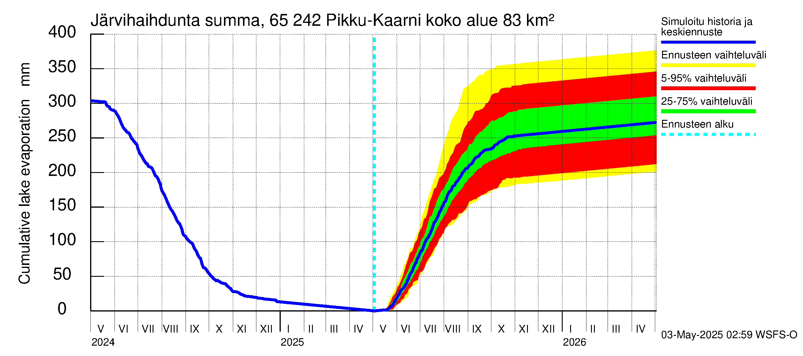 Kemijoen vesistöalue - Pikku-Kaarni: Järvihaihdunta - summa