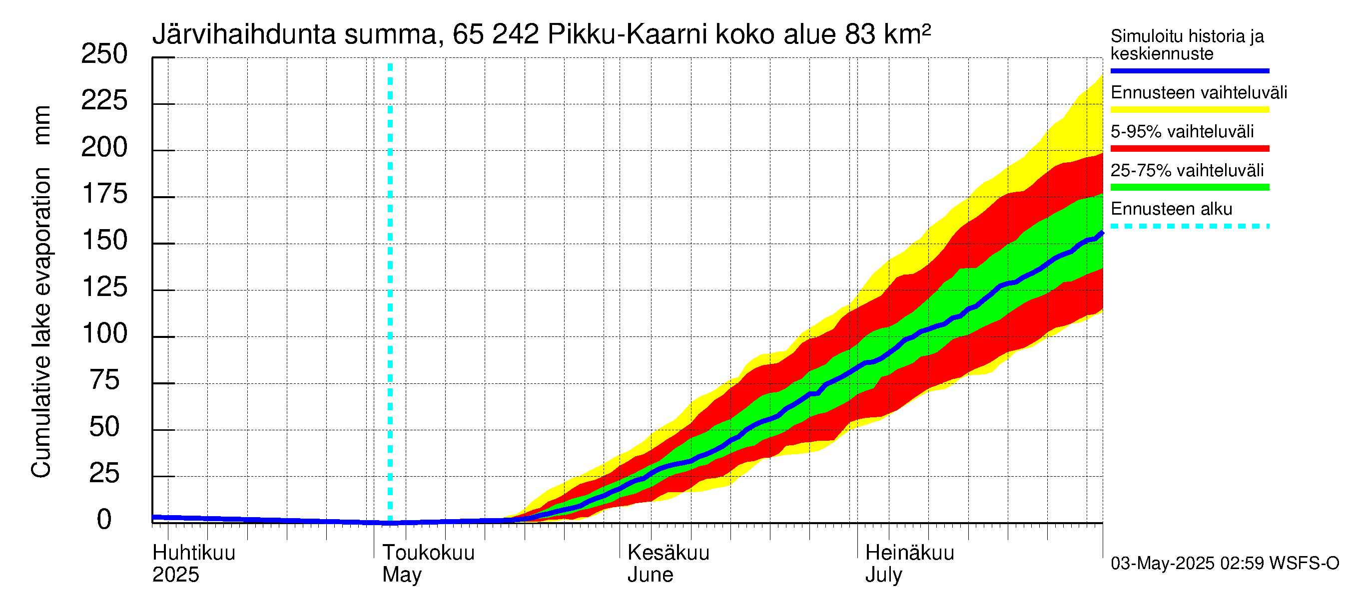 Kemijoen vesistöalue - Pikku-Kaarni: Järvihaihdunta - summa