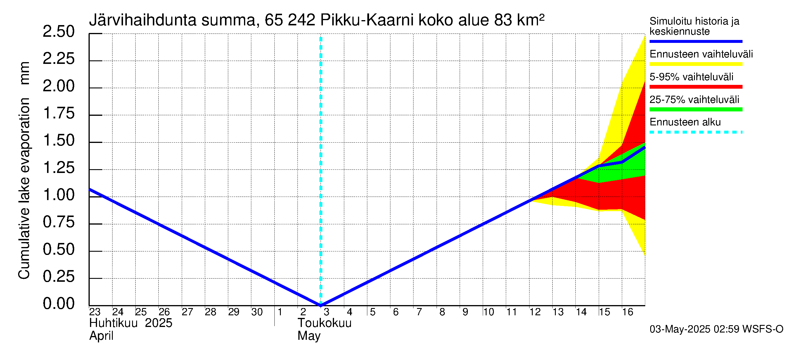 Kemijoen vesistöalue - Pikku-Kaarni: Järvihaihdunta - summa