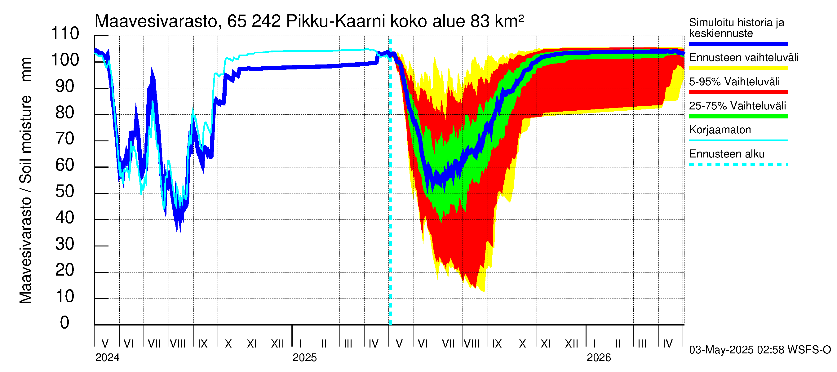 Kemijoen vesistöalue - Pikku-Kaarni: Maavesivarasto