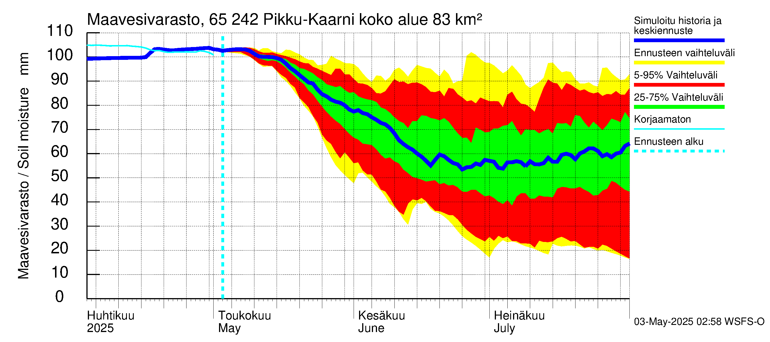 Kemijoen vesistöalue - Pikku-Kaarni: Maavesivarasto