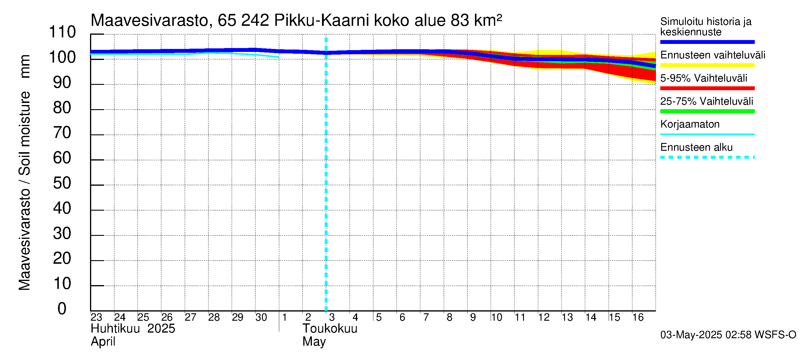 Kemijoen vesistöalue - Pikku-Kaarni: Maavesivarasto