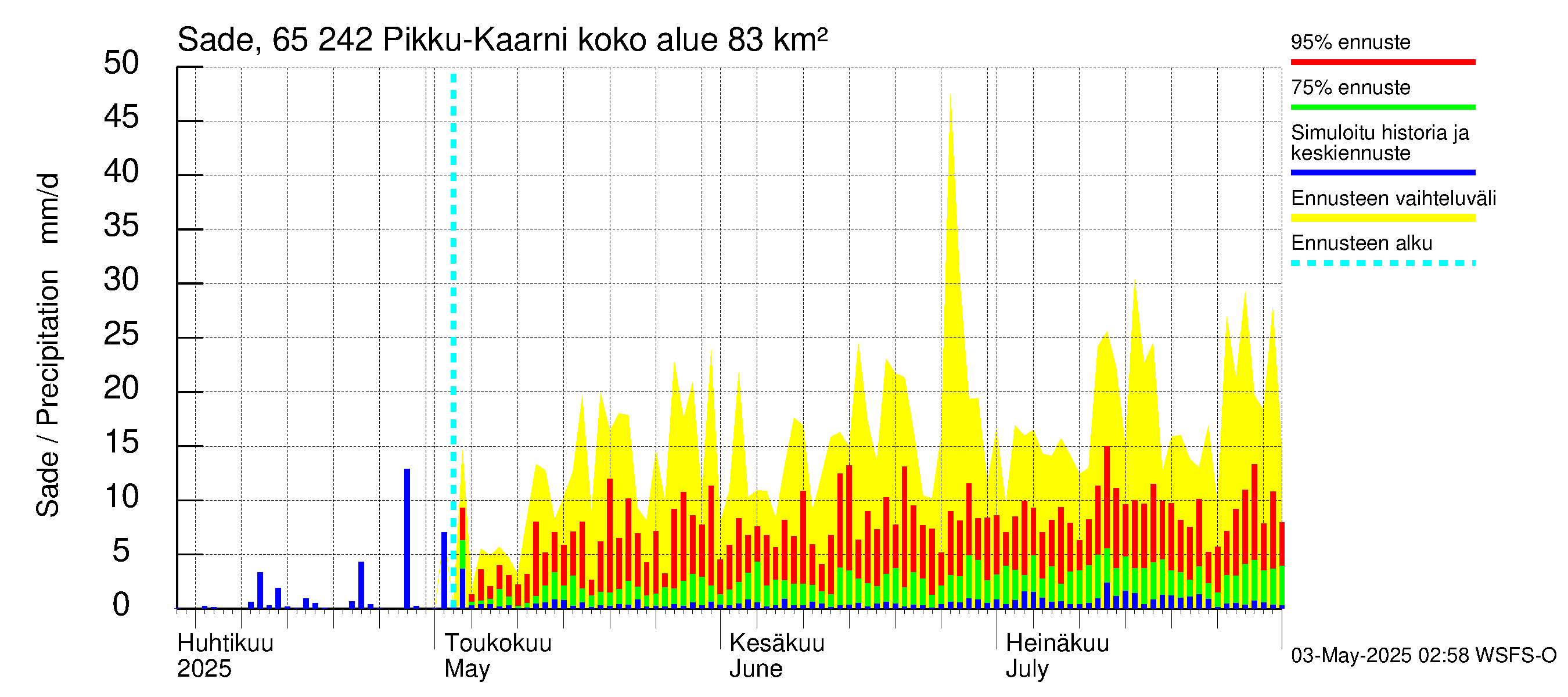 Kemijoen vesistöalue - Pikku-Kaarni: Sade