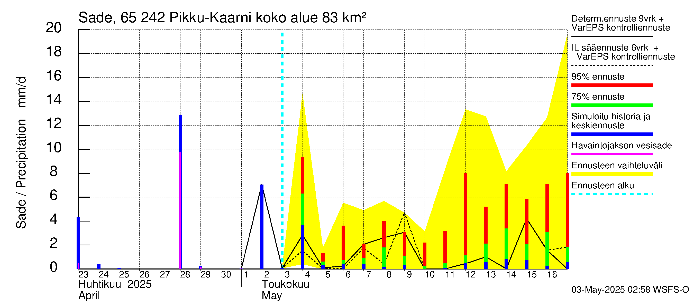 Kemijoen vesistöalue - Pikku-Kaarni: Sade