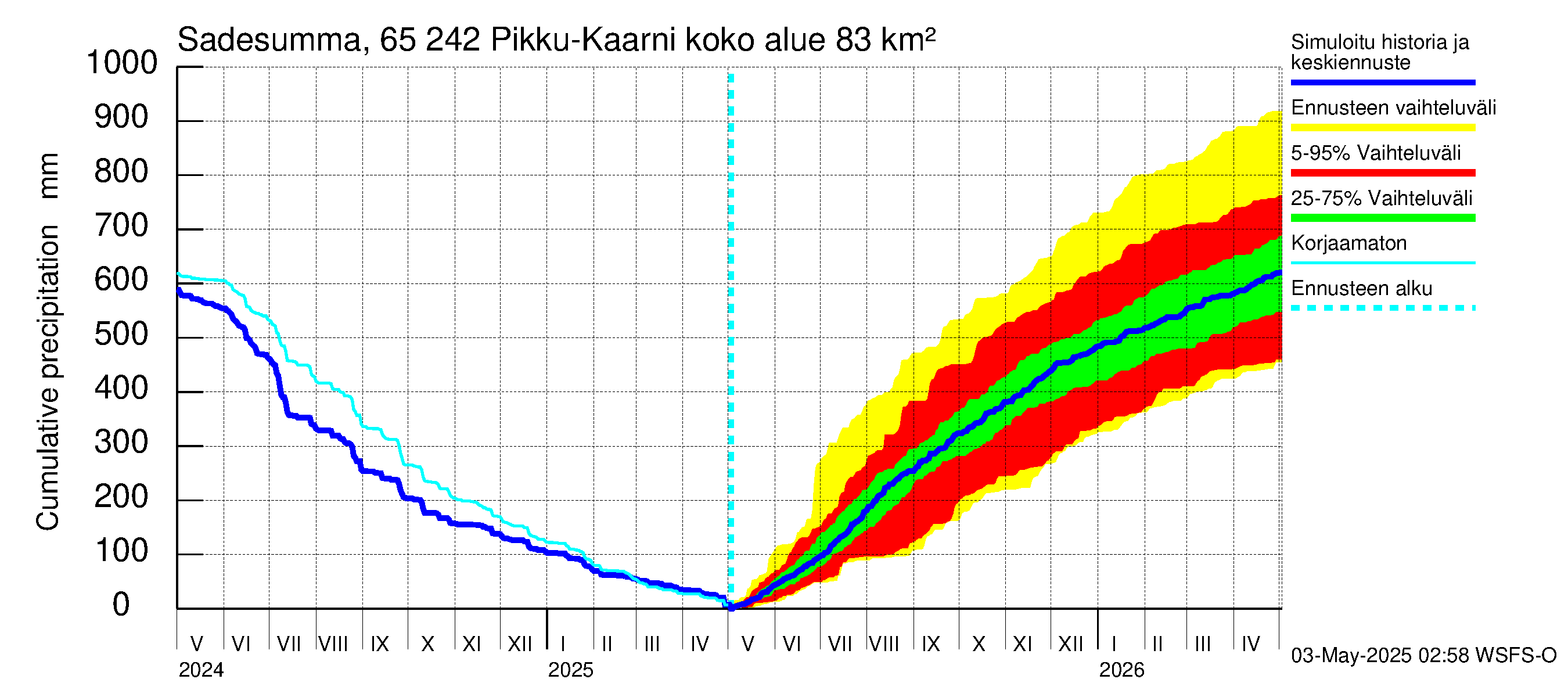 Kemijoen vesistöalue - Pikku-Kaarni: Sade - summa
