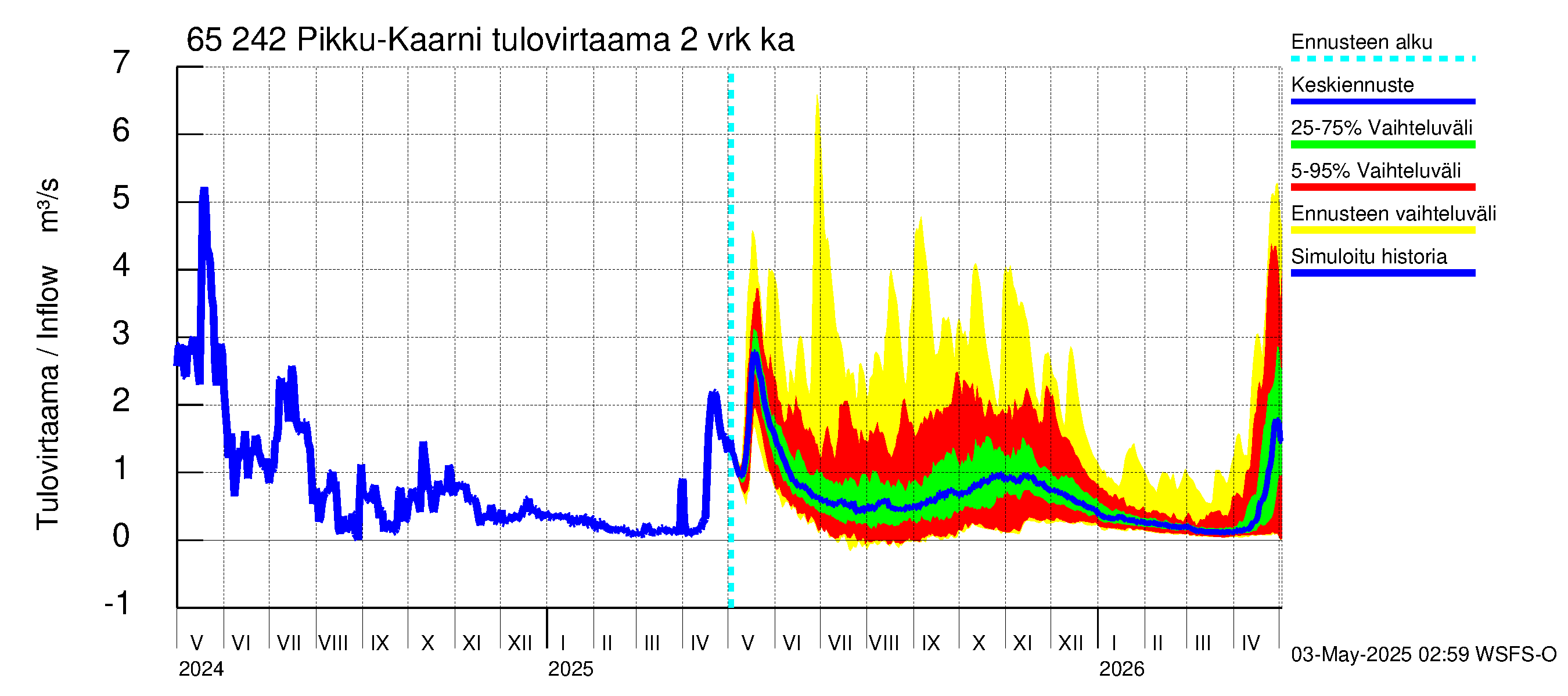 Kemijoen vesistöalue - Pikku-Kaarni: Tulovirtaama (usean vuorokauden liukuva keskiarvo) - jakaumaennuste