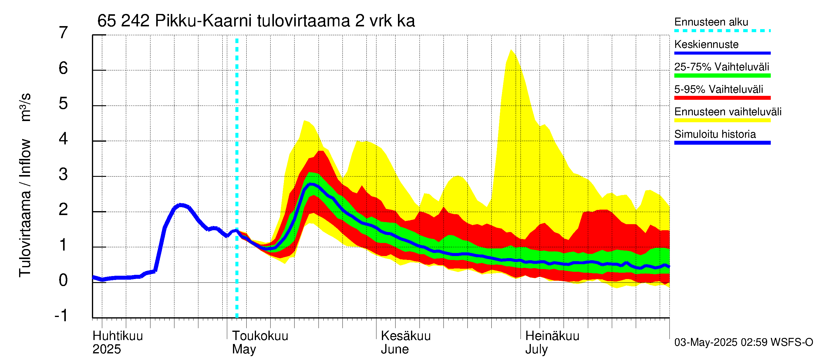 Kemijoen vesistöalue - Pikku-Kaarni: Tulovirtaama (usean vuorokauden liukuva keskiarvo) - jakaumaennuste