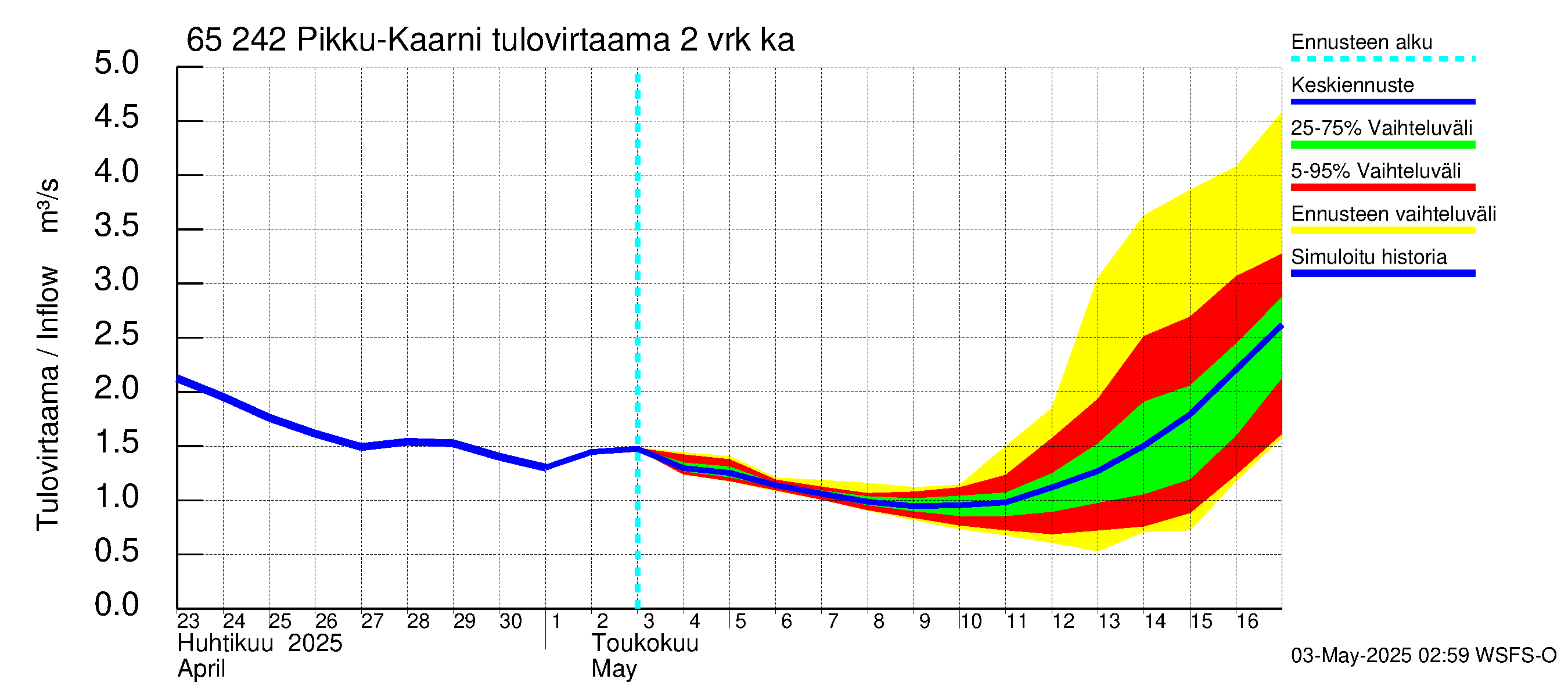 Kemijoen vesistöalue - Pikku-Kaarni: Tulovirtaama (usean vuorokauden liukuva keskiarvo) - jakaumaennuste