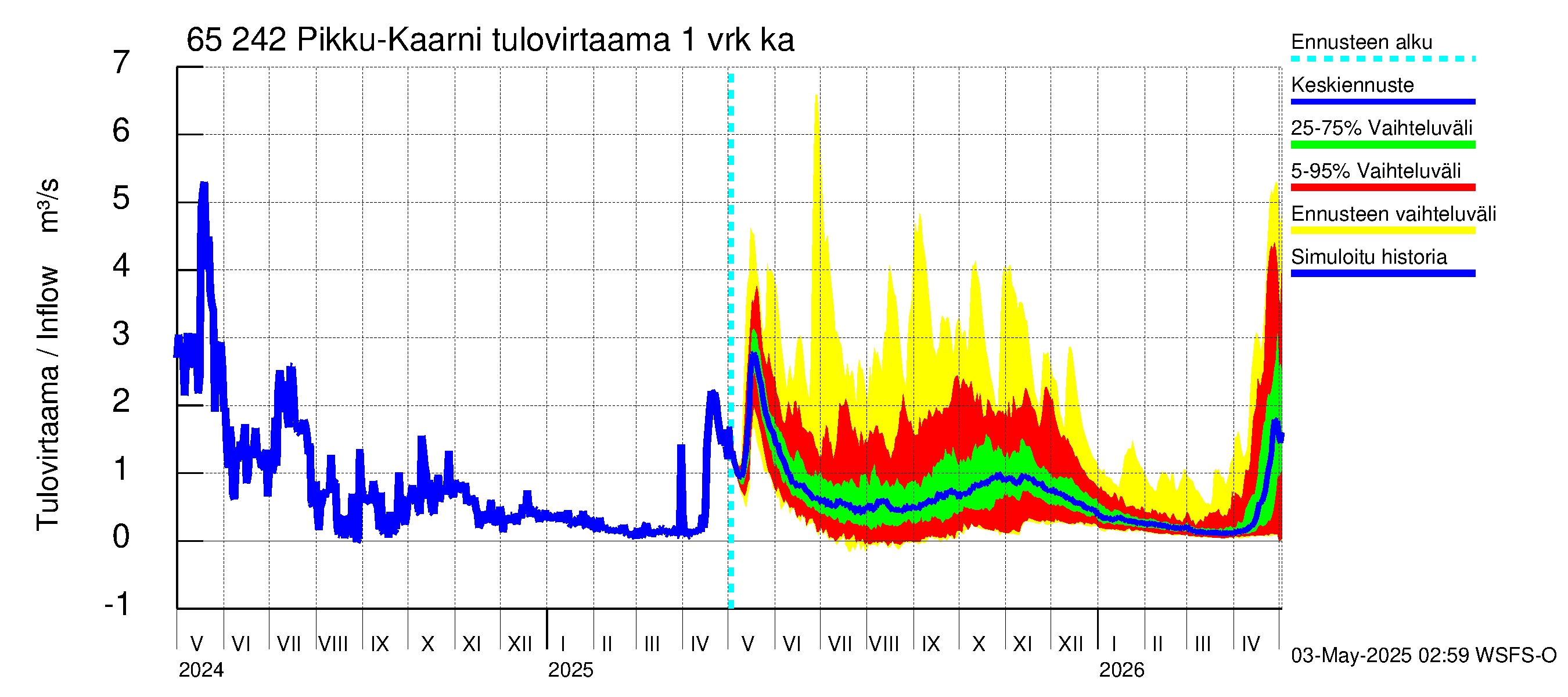 Kemijoen vesistöalue - Pikku-Kaarni: Tulovirtaama - jakaumaennuste