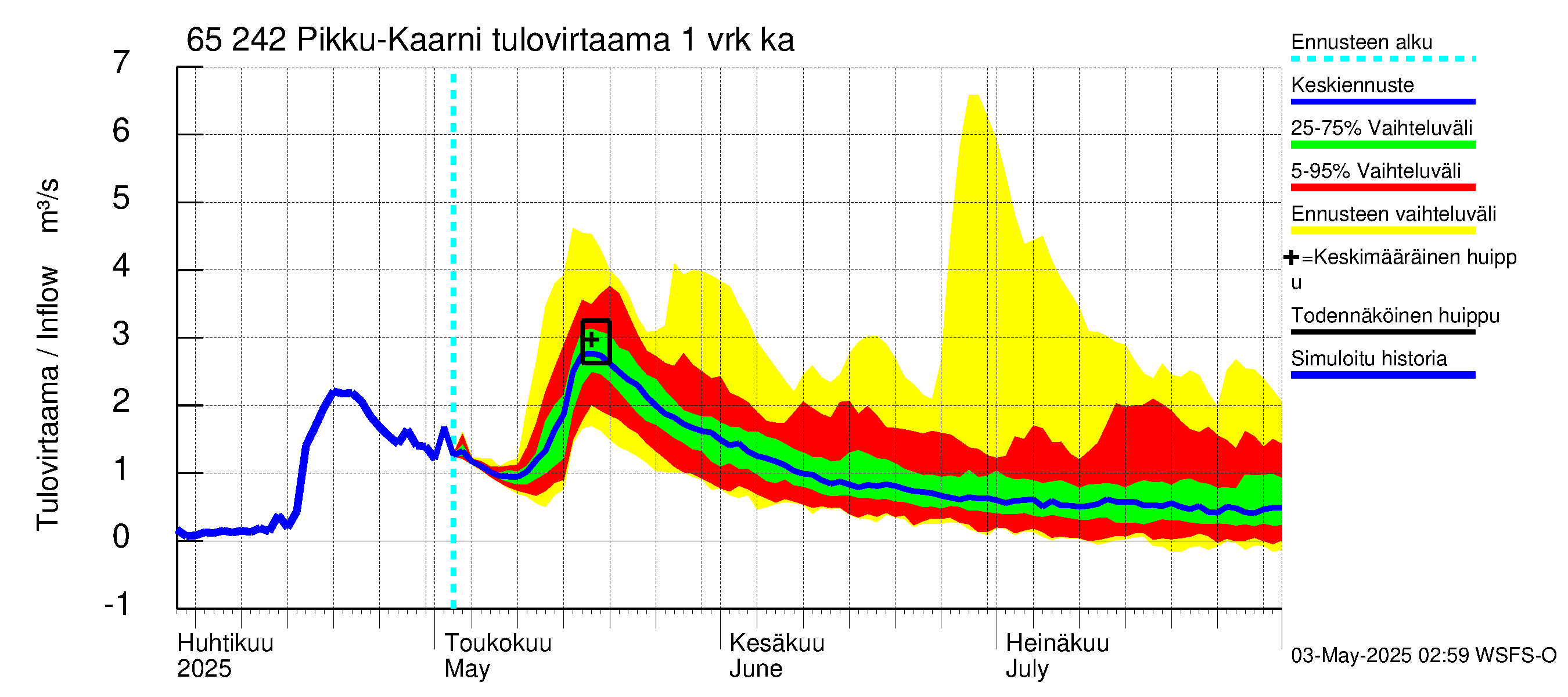 Kemijoen vesistöalue - Pikku-Kaarni: Tulovirtaama - jakaumaennuste