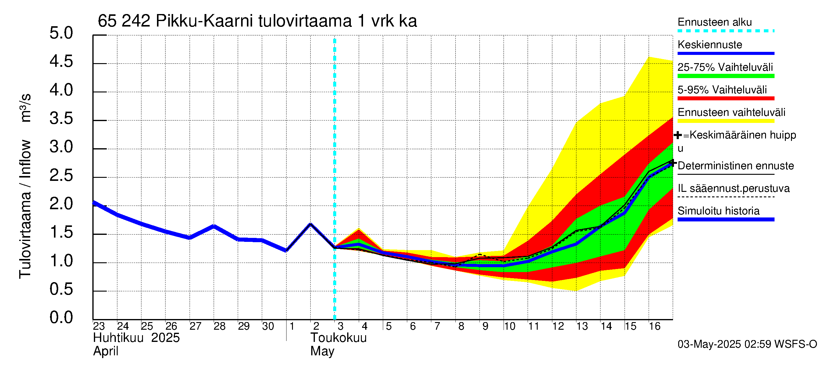 Kemijoen vesistöalue - Pikku-Kaarni: Tulovirtaama - jakaumaennuste