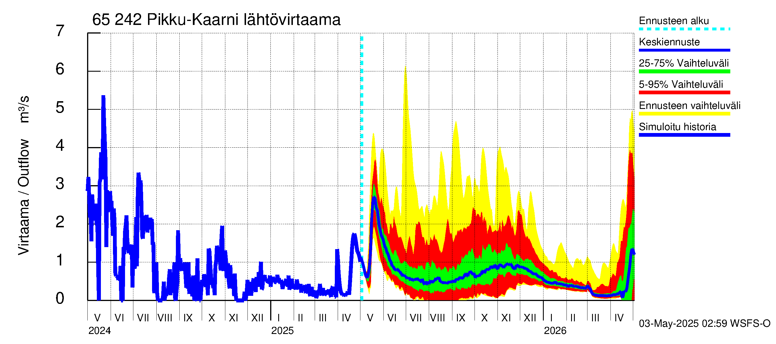 Kemijoen vesistöalue - Pikku-Kaarni: Lähtövirtaama / juoksutus - jakaumaennuste