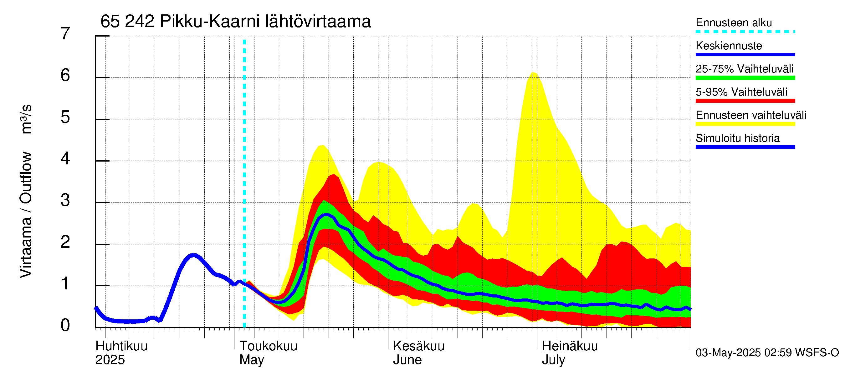 Kemijoen vesistöalue - Pikku-Kaarni: Lähtövirtaama / juoksutus - jakaumaennuste