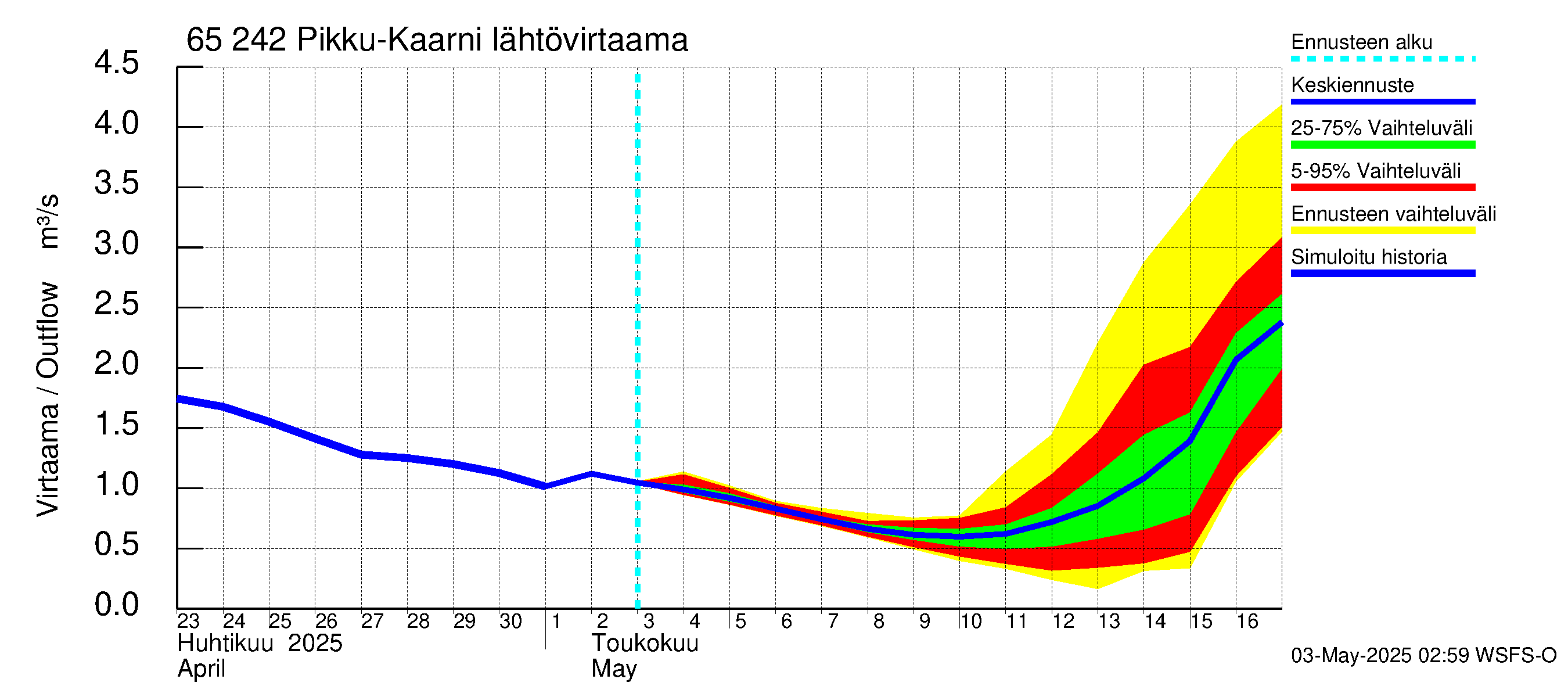 Kemijoen vesistöalue - Pikku-Kaarni: Lähtövirtaama / juoksutus - jakaumaennuste