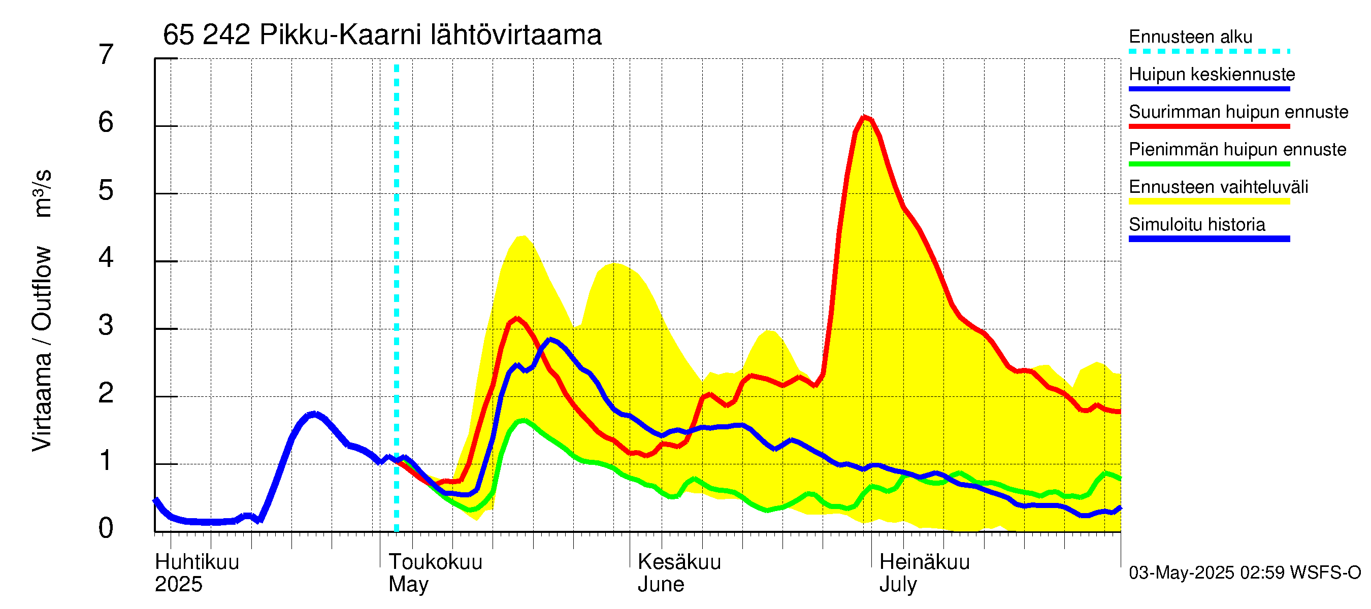 Kemijoen vesistöalue - Pikku-Kaarni: Lähtövirtaama / juoksutus - huippujen keski- ja ääriennusteet