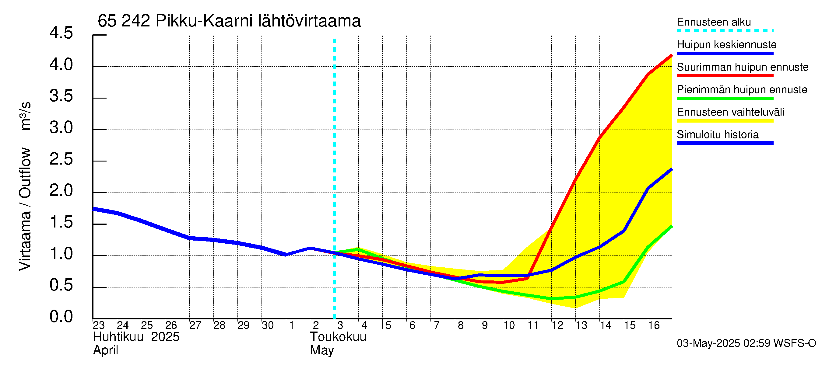 Kemijoen vesistöalue - Pikku-Kaarni: Lähtövirtaama / juoksutus - huippujen keski- ja ääriennusteet