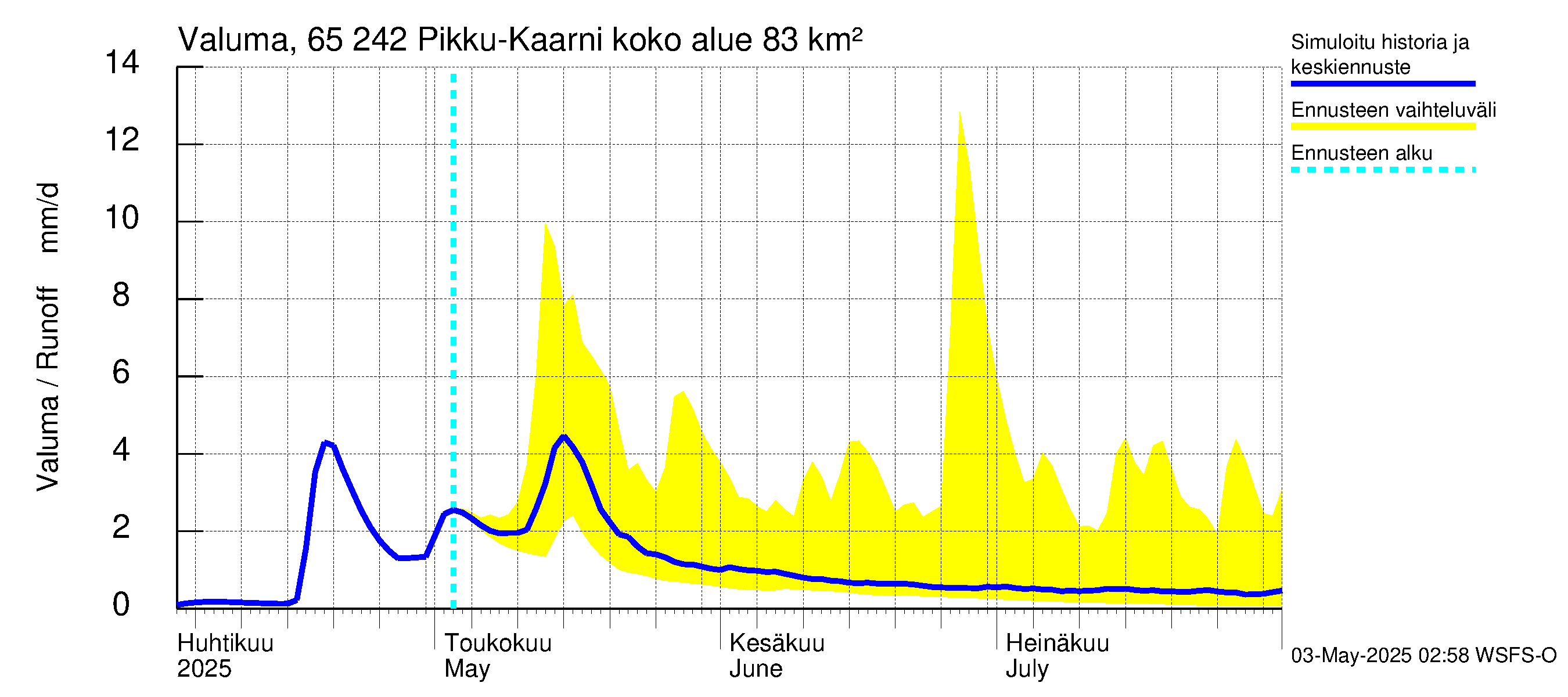 Kemijoen vesistöalue - Pikku-Kaarni: Valuma
