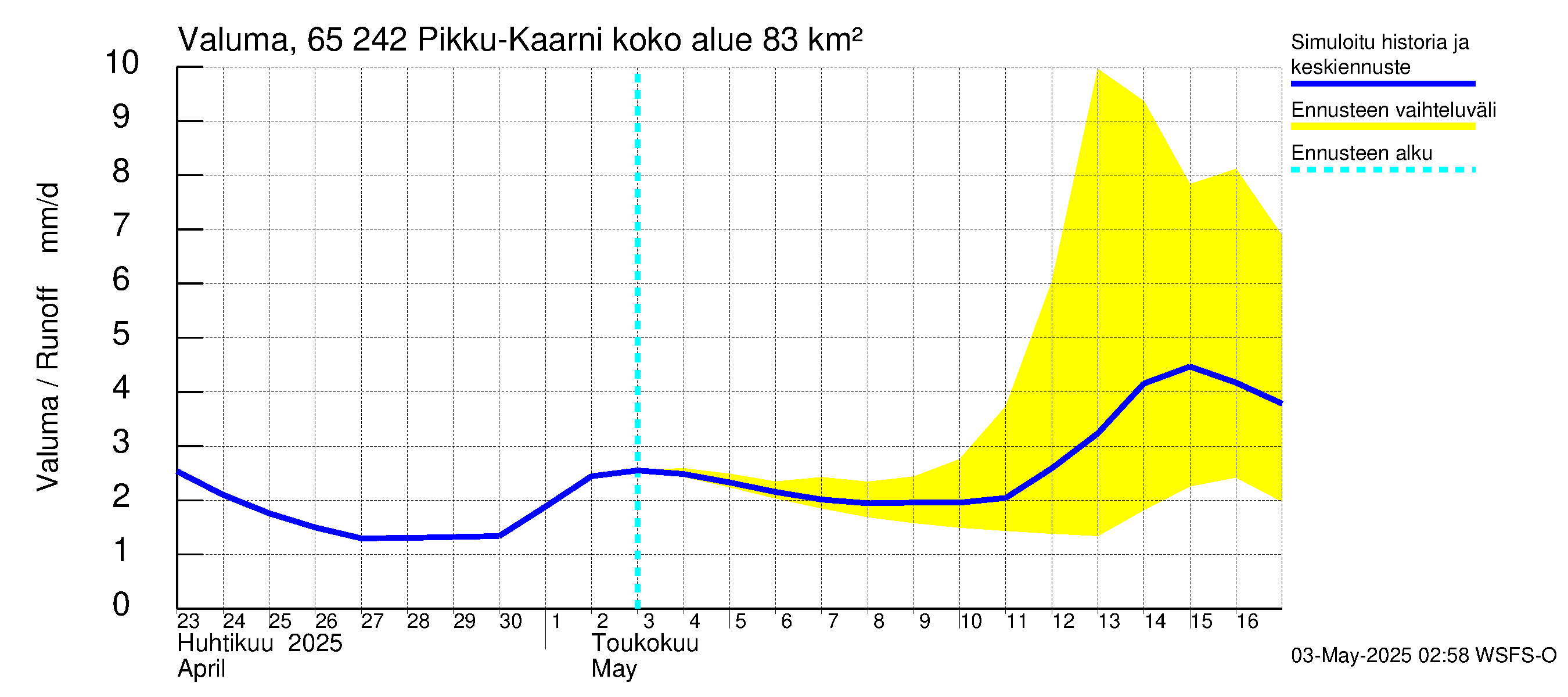 Kemijoen vesistöalue - Pikku-Kaarni: Valuma