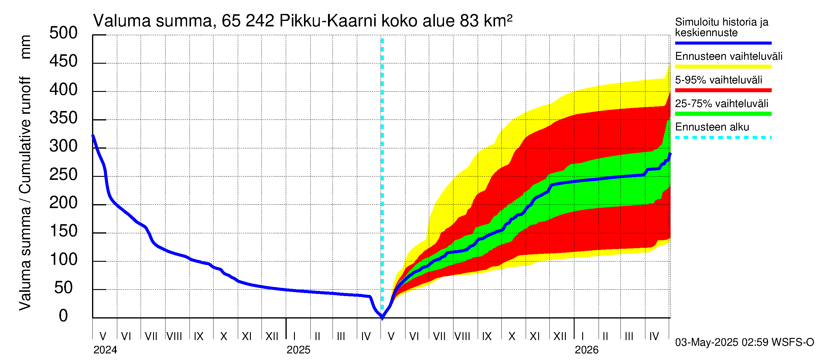 Kemijoen vesistöalue - Pikku-Kaarni: Valuma - summa
